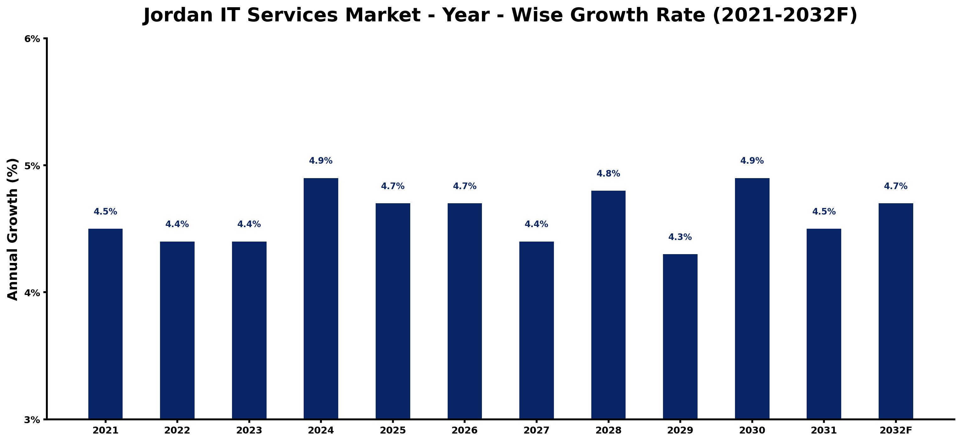 Jordan IT Services Market Year-wise Growth Rate and Key Drivers