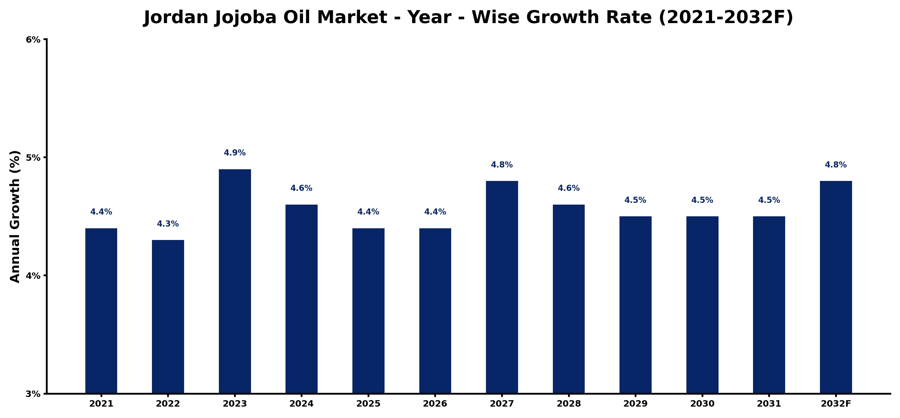 Jordan Jojoba Oil Market Year-wise Growth Rate and Key Drivers