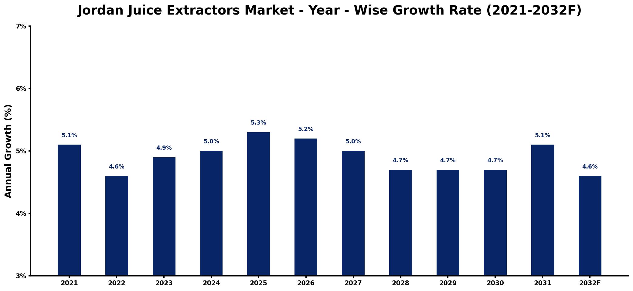 Jordan Juice Extractors Market Year-wise Growth Rate and Key Drivers