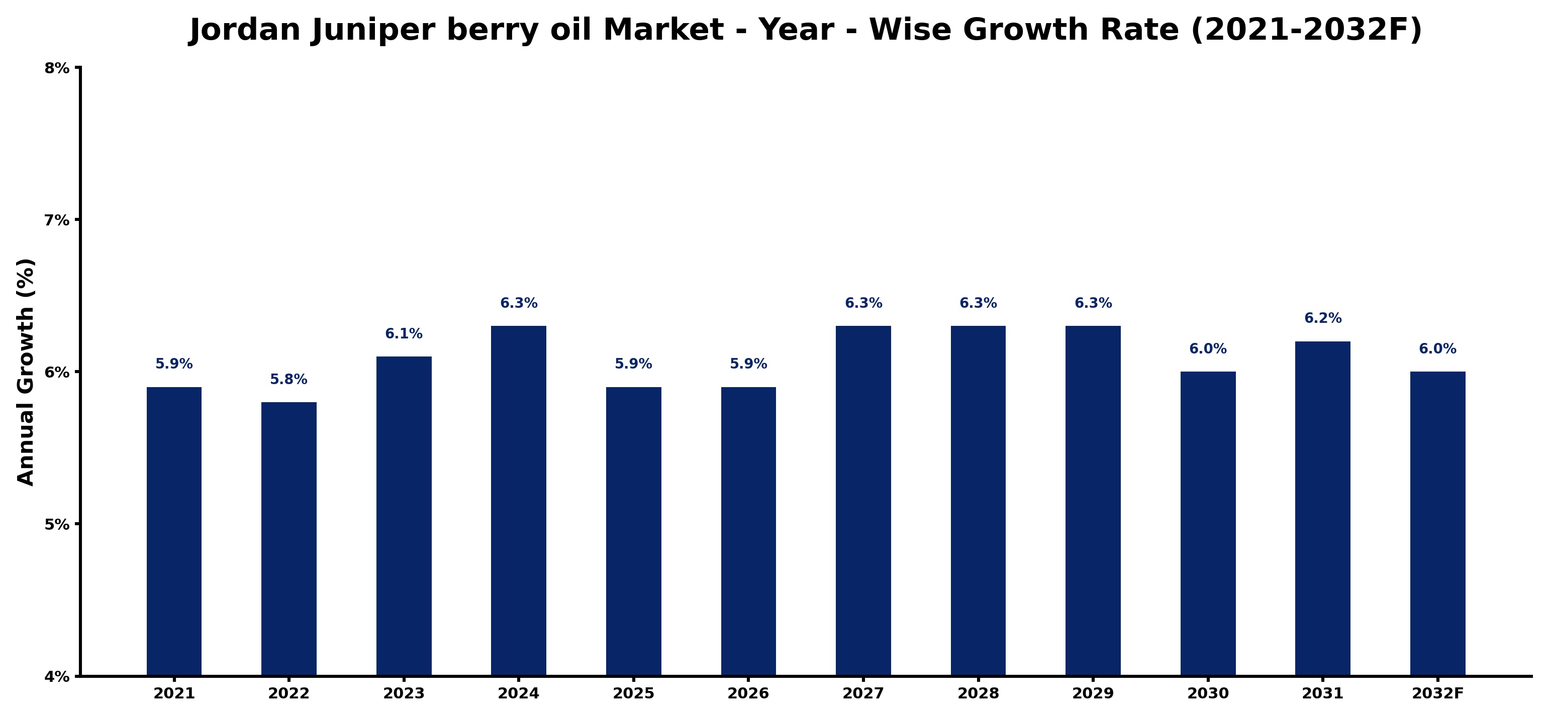 Jordan Juniper berry oil Market Year-wise Growth Rate and Key Drivers