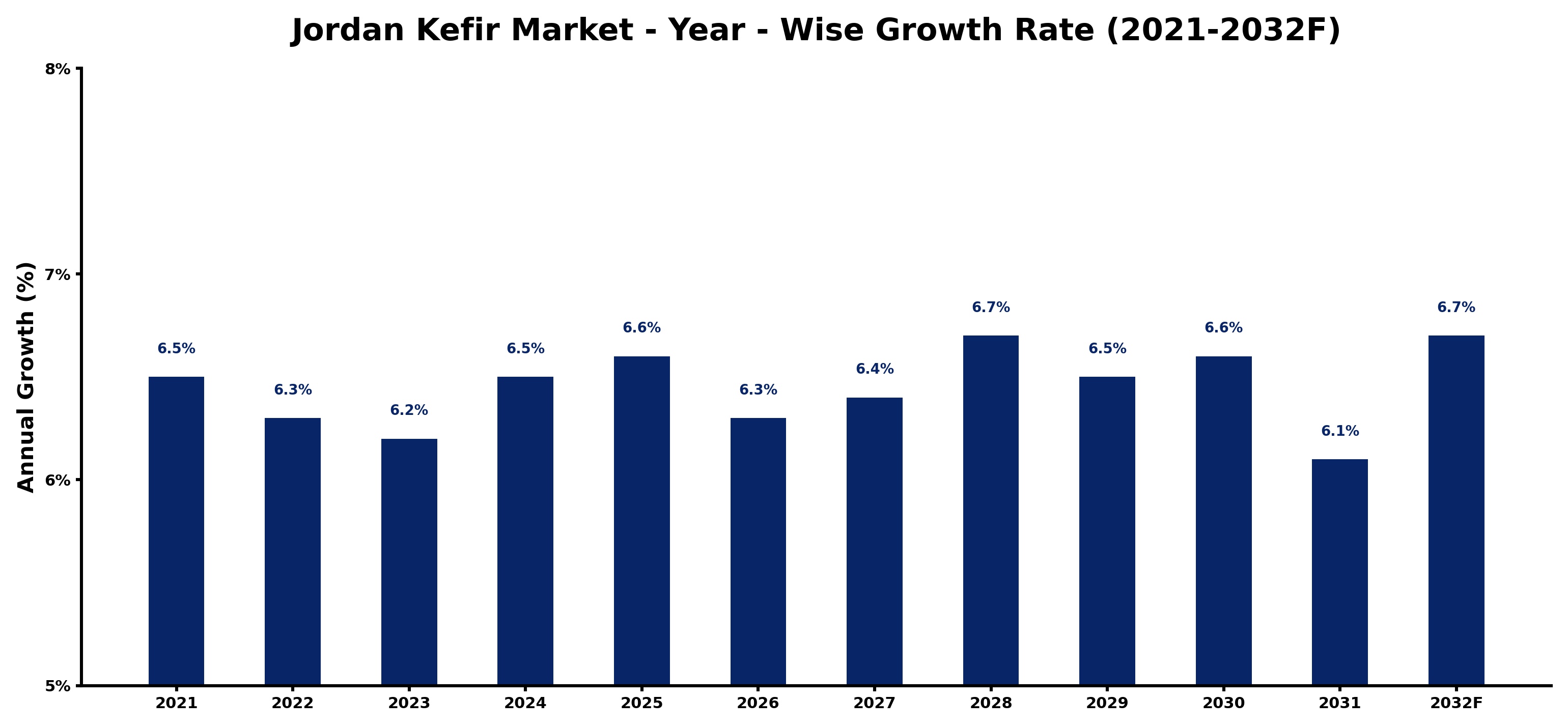 Jordan Kefir Market Year-wise Growth Rate and Key Drivers