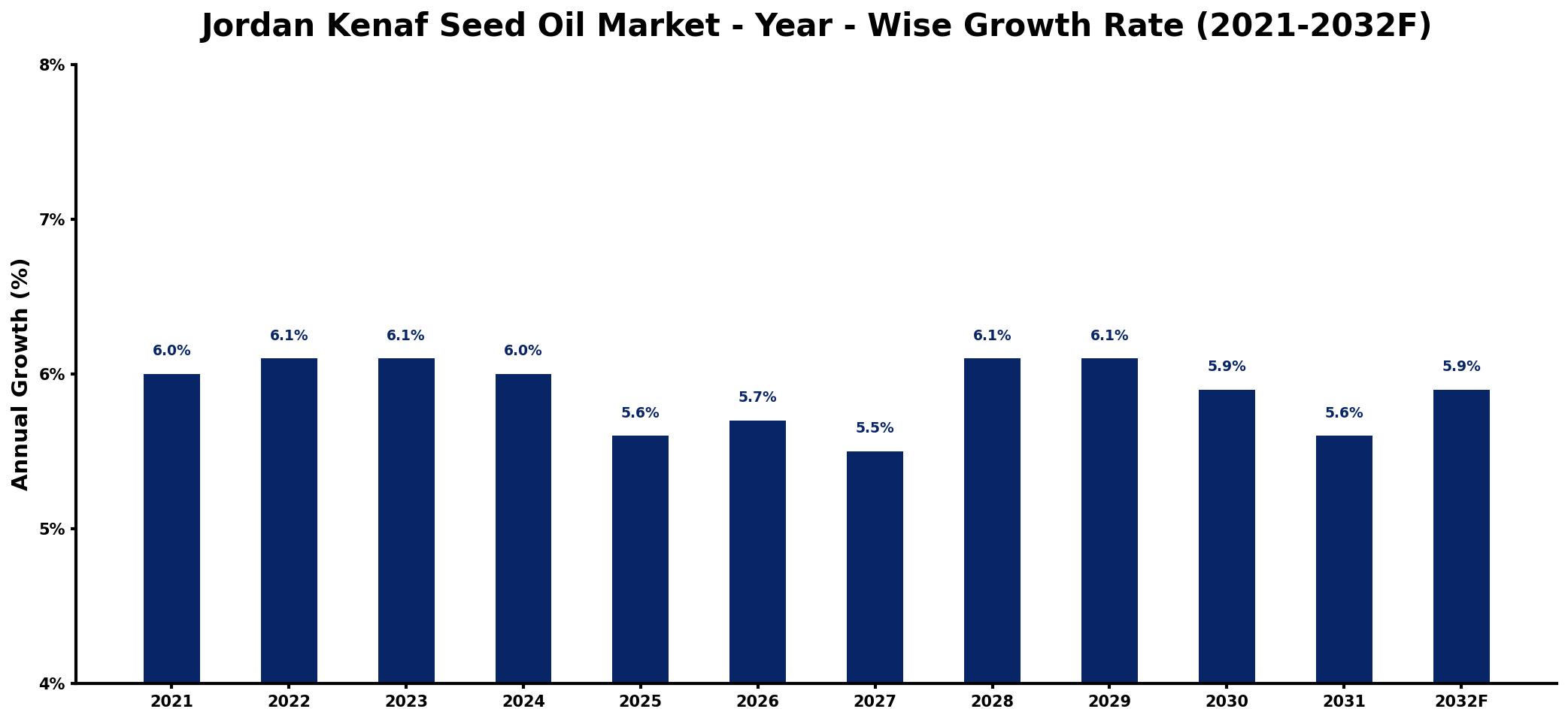 Jordan Kenaf Seed Oil Market Year-wise Growth Rate and Key Drivers
