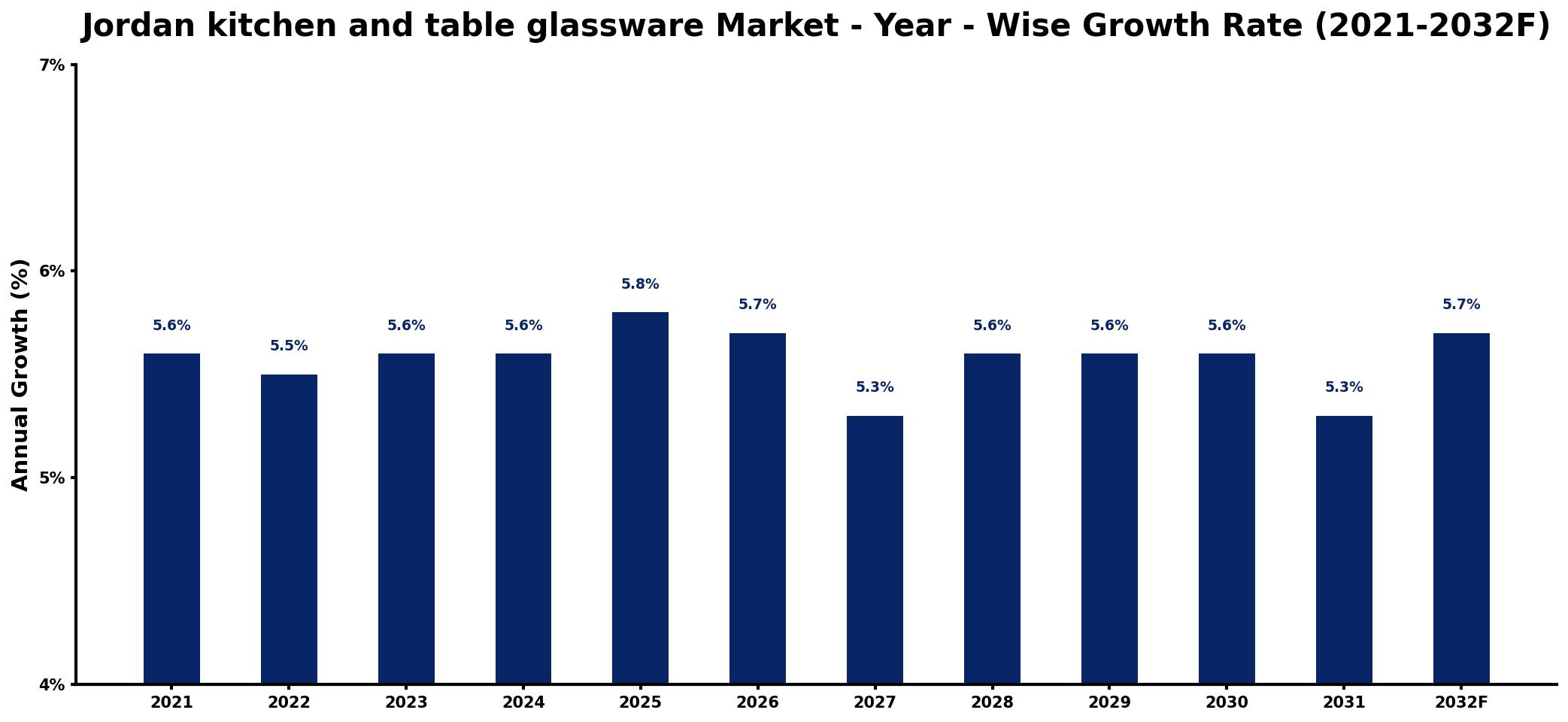Jordan kitchen and table glassware Market Year-wise Growth Rate and Key Drivers