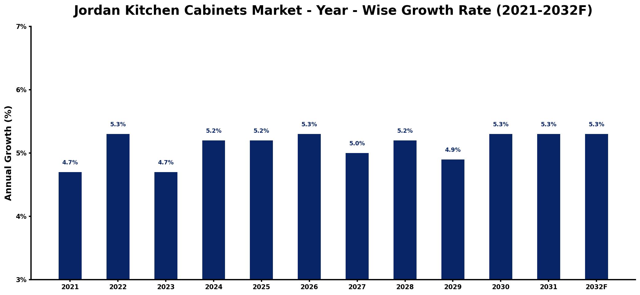 Jordan Kitchen Cabinets Market Year-wise Growth Rate and Key Drivers
