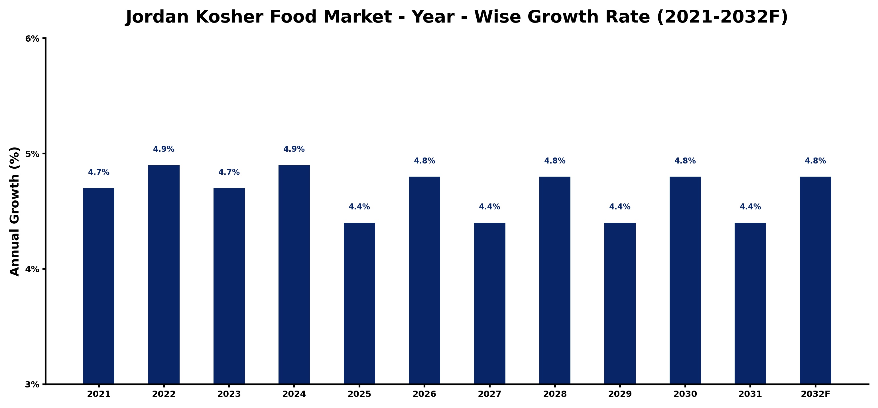 Jordan Kosher Food Market Year-wise Growth Rate and Key Drivers