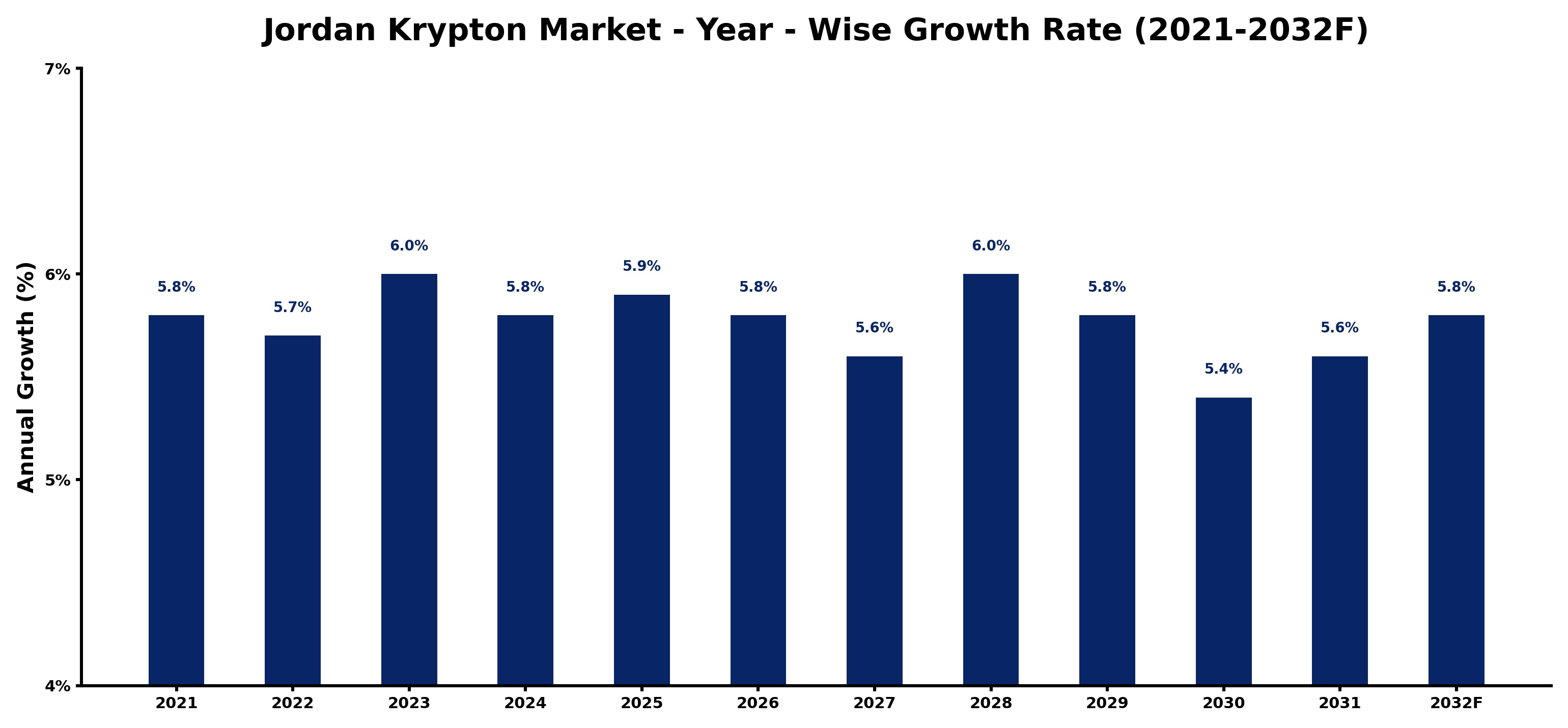 Jordan Krypton Market Year-wise Growth Rate and Key Drivers