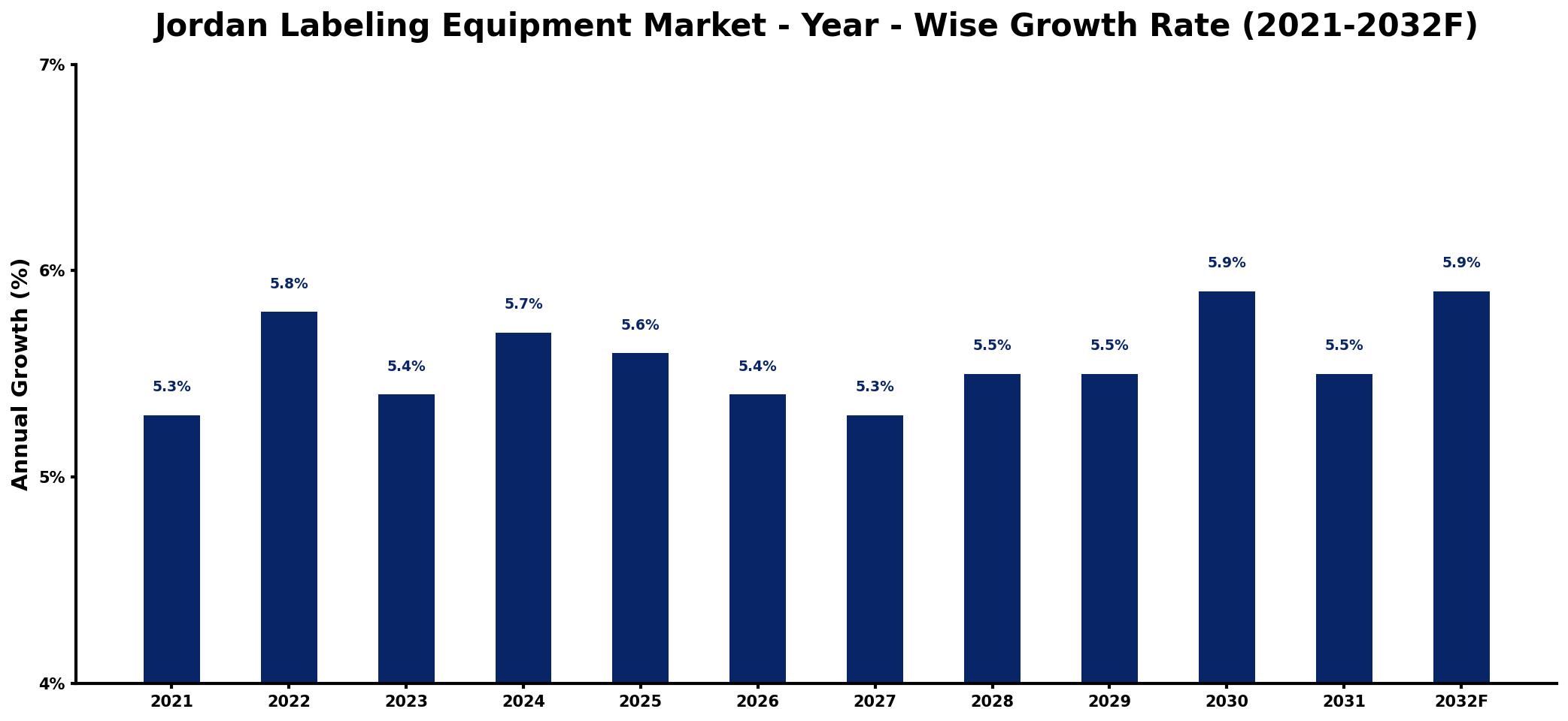 Jordan Labeling Equipment Market Year-wise Growth Rate and Key Drivers