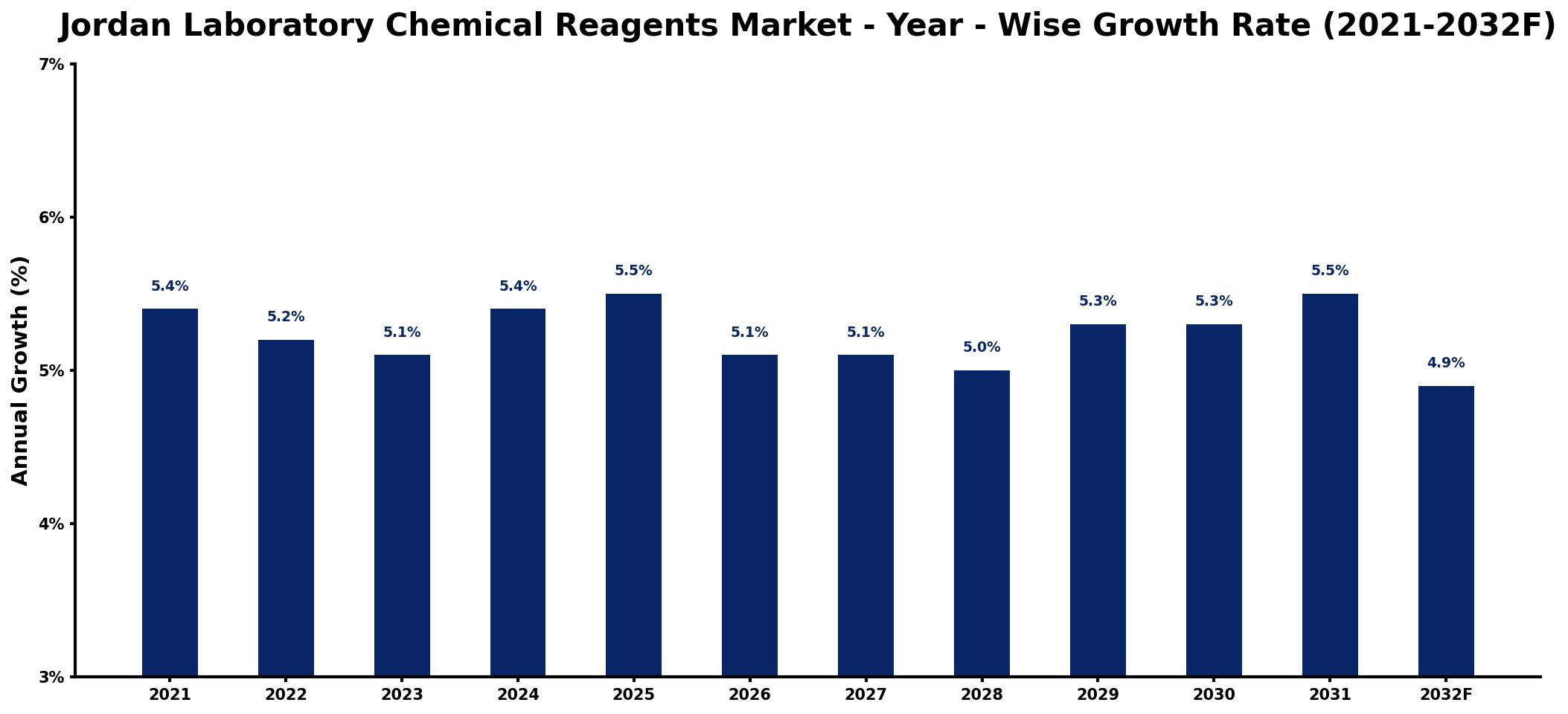Jordan Laboratory Chemical Reagents Market Year-wise Growth Rate and Key Drivers