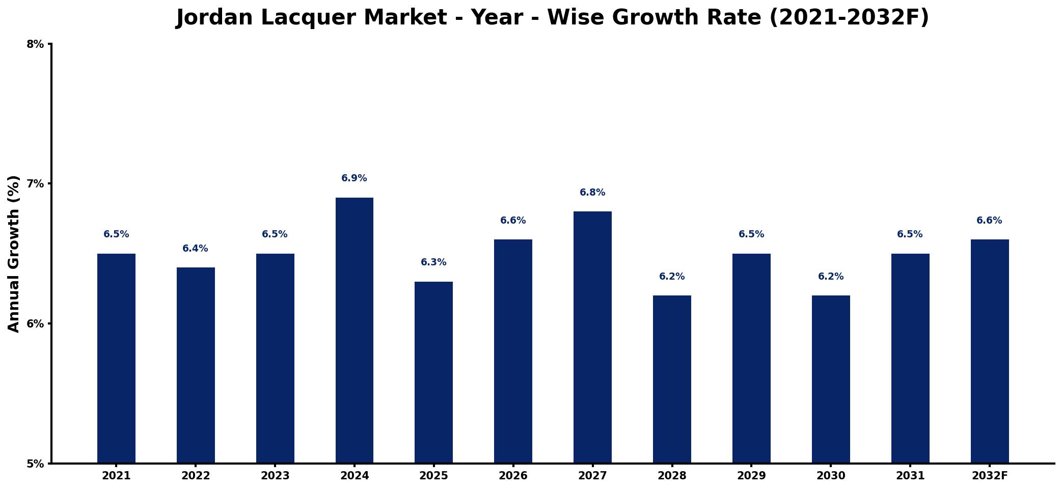 Jordan Lacquer Market Year-wise Growth Rate and Key Drivers