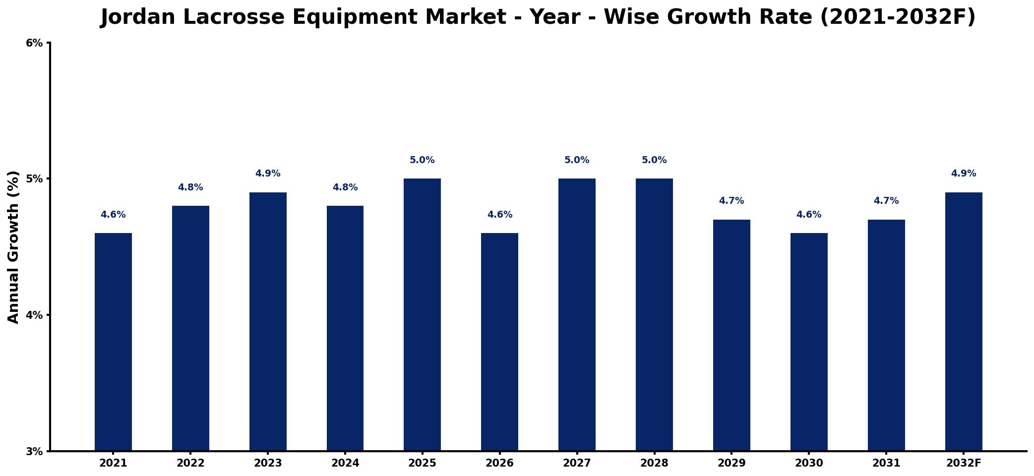 Jordan Lacrosse Equipment Market Year-wise Growth Rate and Key Drivers