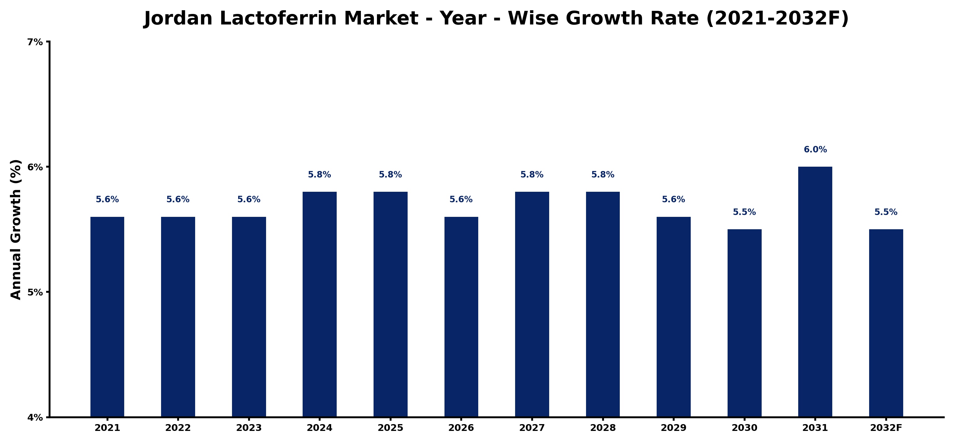 Jordan Lactoferrin Market Year-wise Growth Rate and Key Drivers
