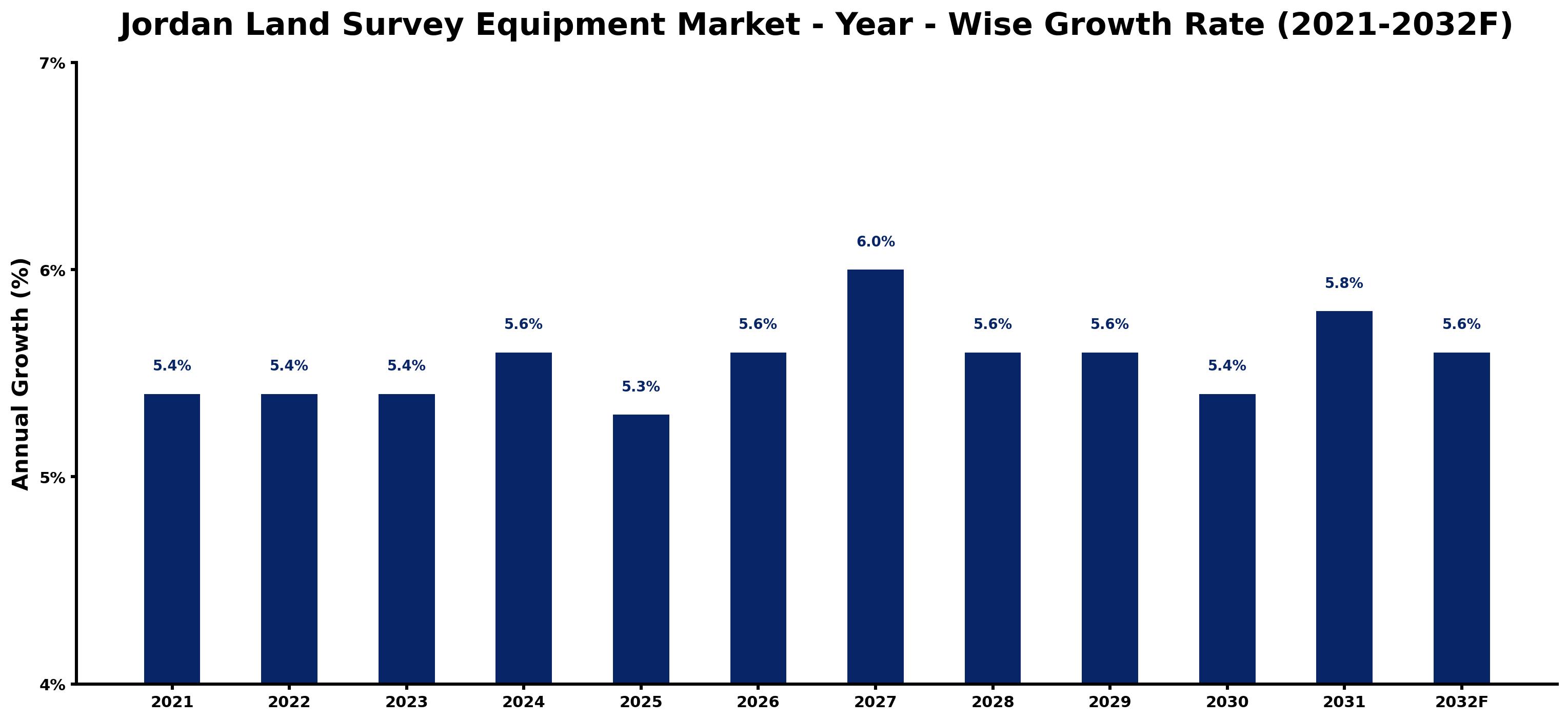 Jordan Land Survey Equipment Market Year-wise Growth Rate and Key Drivers