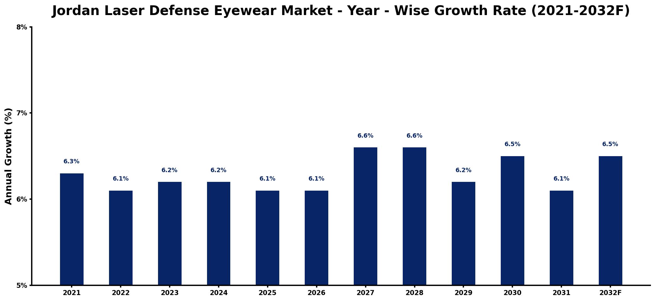 Jordan Laser Defense Eyewear Market Year-wise Growth Rate and Key Drivers
