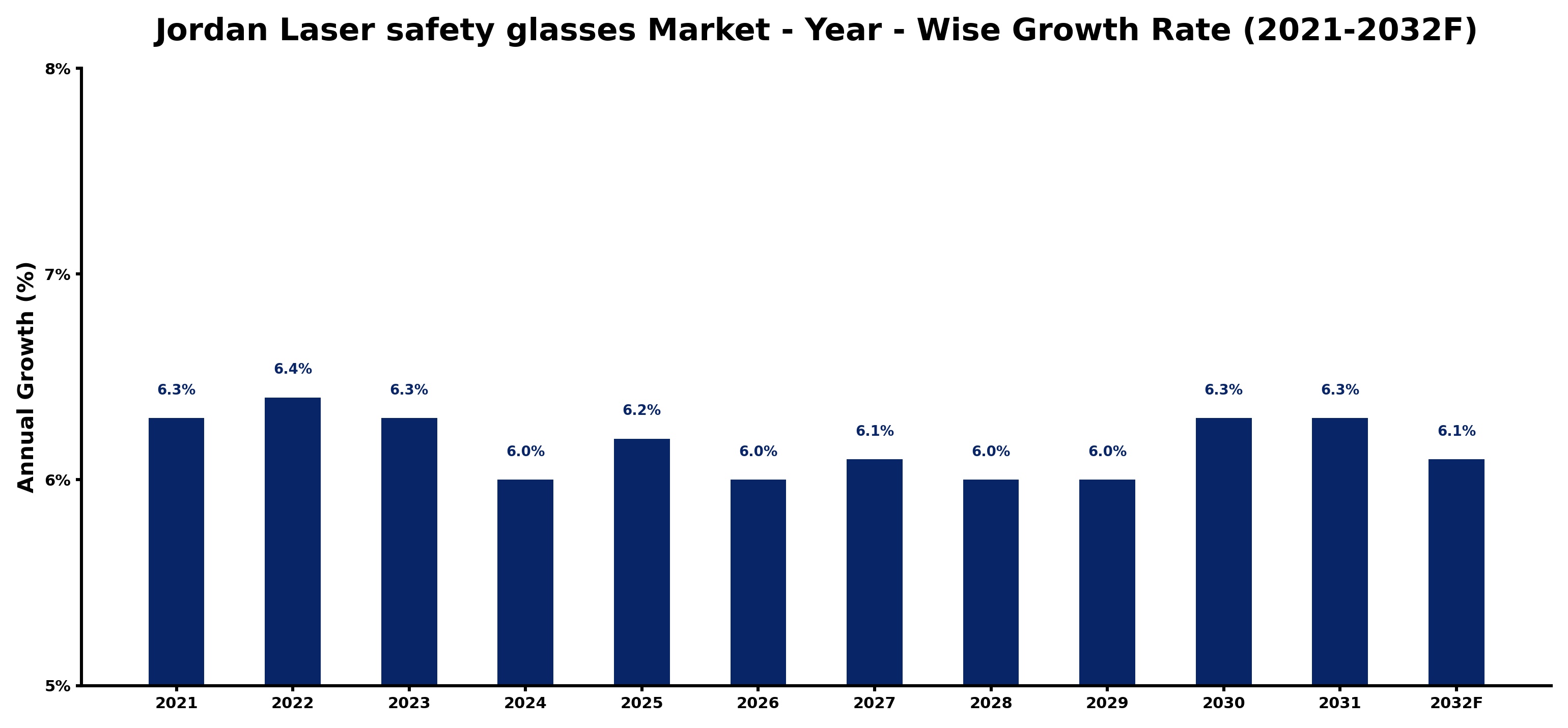 Jordan Laser safety glasses Market Year-wise Growth Rate and Key Drivers