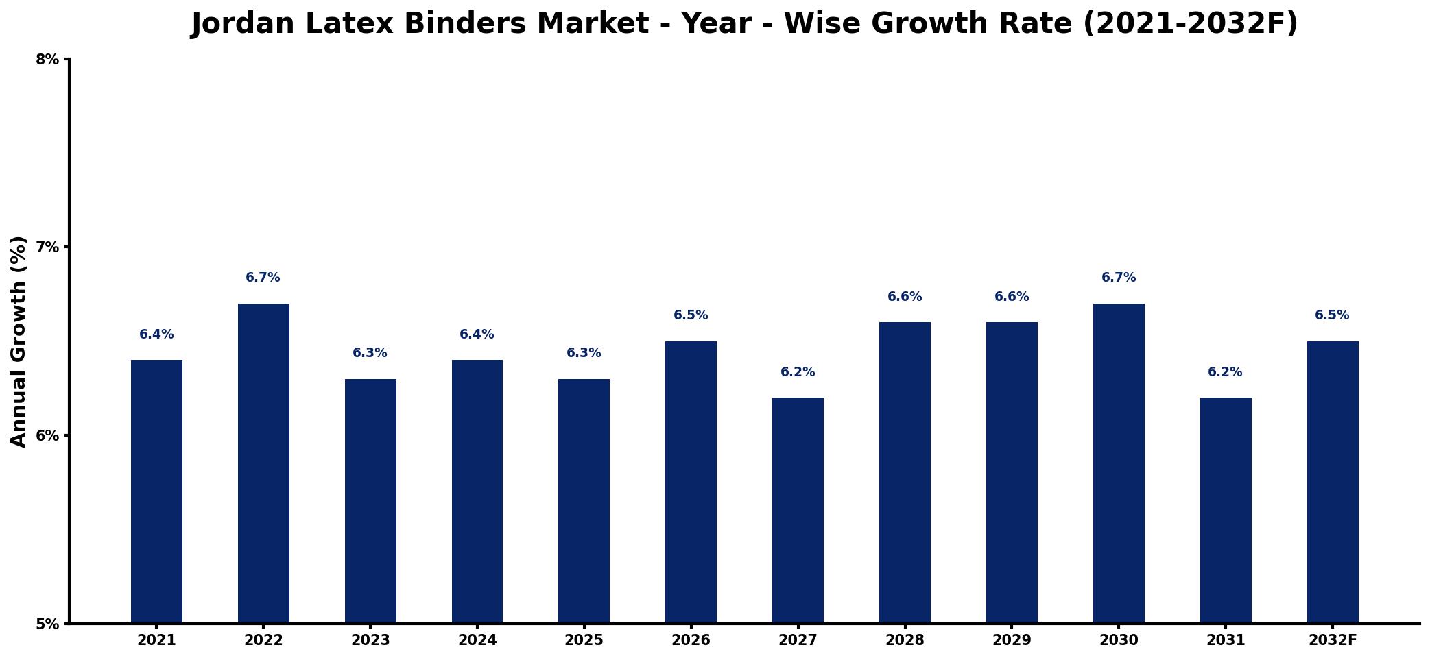 Jordan Latex Binders Market Year-wise Growth Rate and Key Drivers