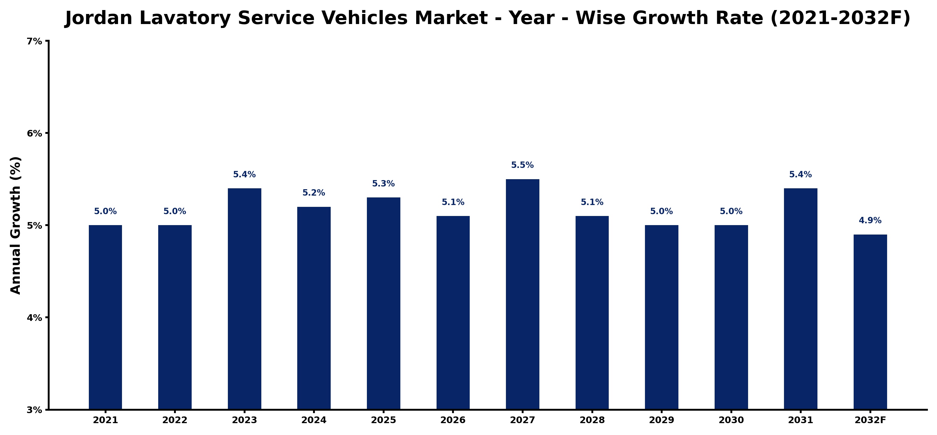 Jordan Lavatory Service Vehicles Market Year-wise Growth Rate and Key Drivers