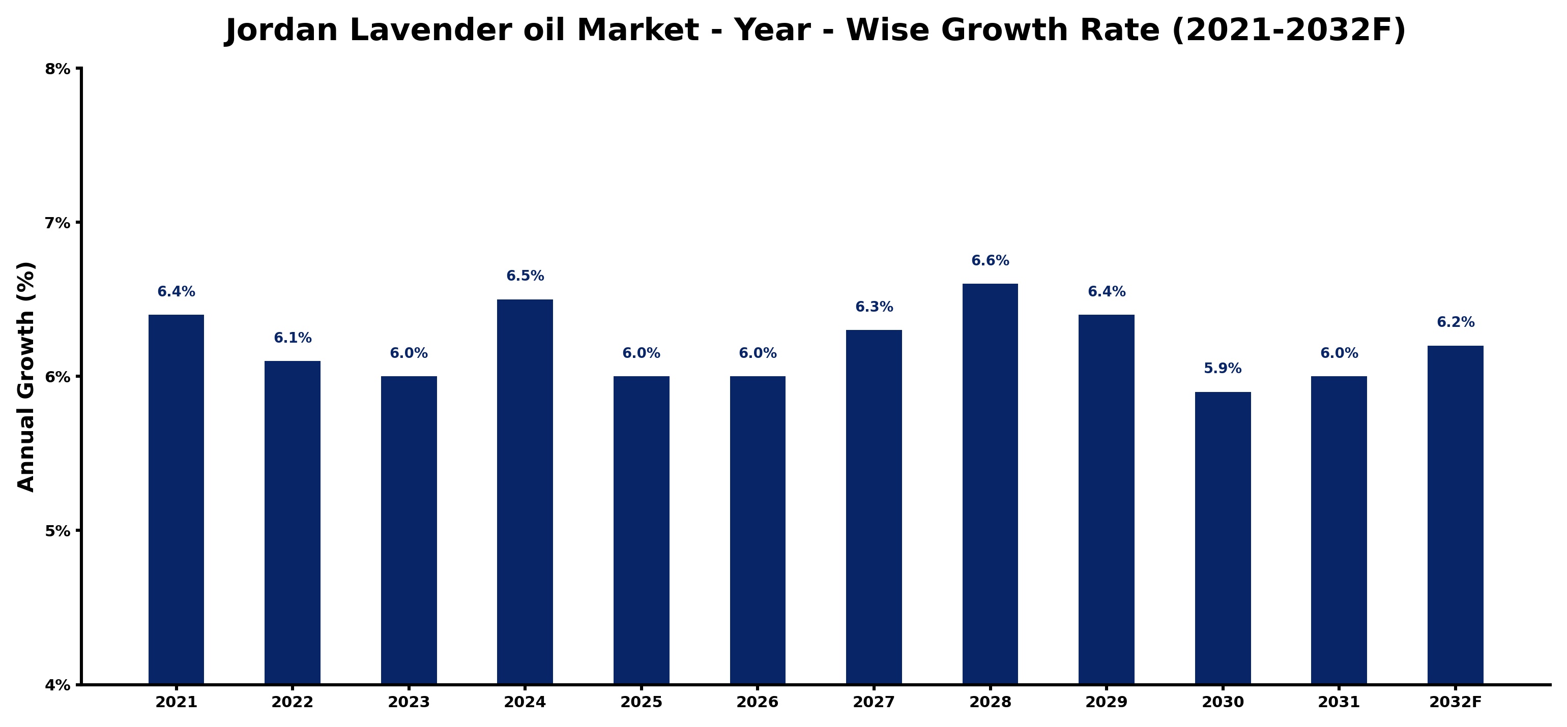 Jordan Lavender oil Market Year-wise Growth Rate and Key Drivers