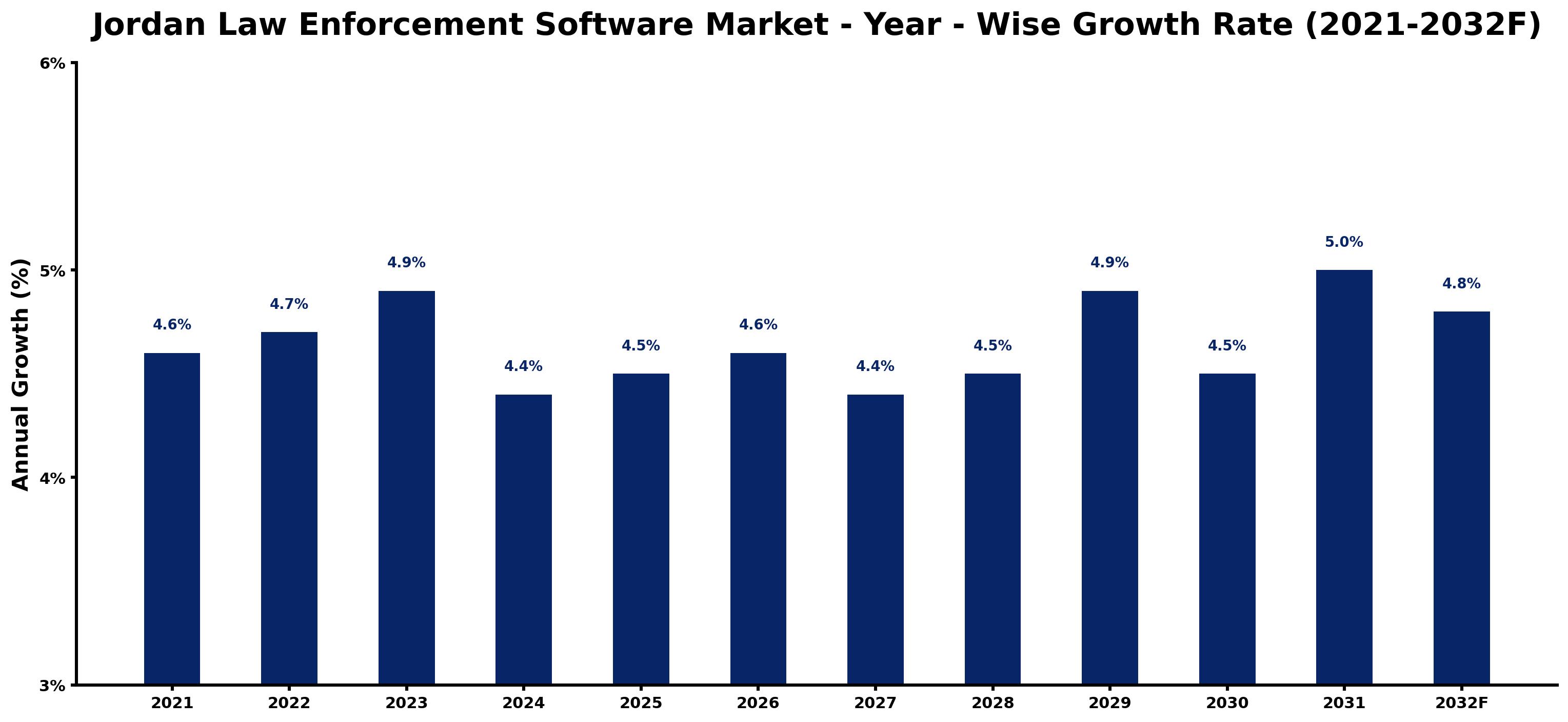 Jordan Law Enforcement Software Market Year-wise Growth Rate and Key Drivers