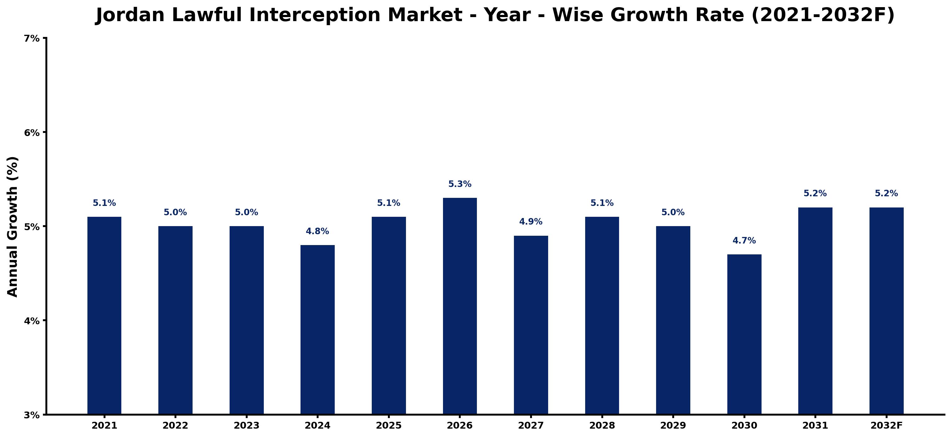 Jordan Lawful Interception Market Year-wise Growth Rate and Key Drivers