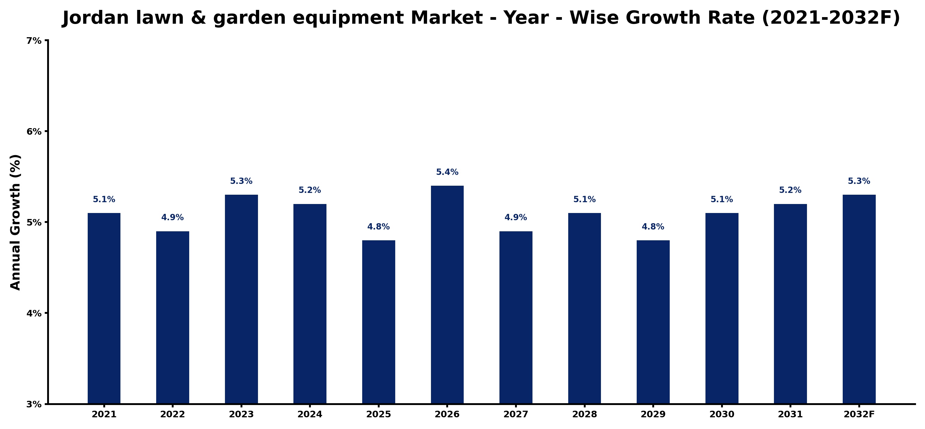Jordan lawn & garden equipment Market Year-wise Growth Rate and Key Drivers