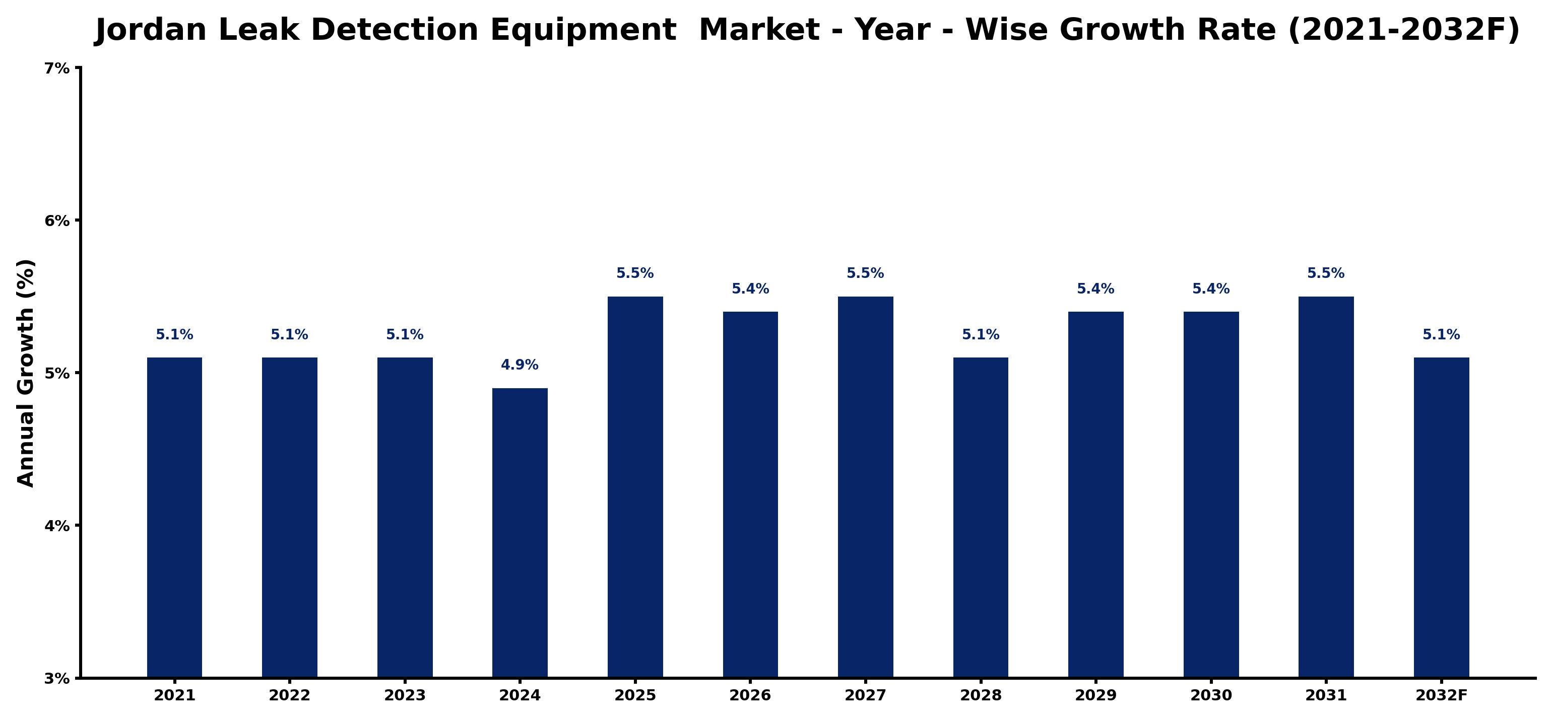 Jordan Leak Detection Equipment  Market Year-wise Growth Rate and Key Drivers