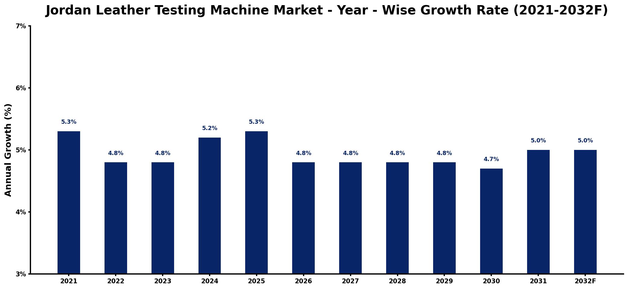 Jordan Leather Testing Machine Market Year-wise Growth Rate and Key Drivers