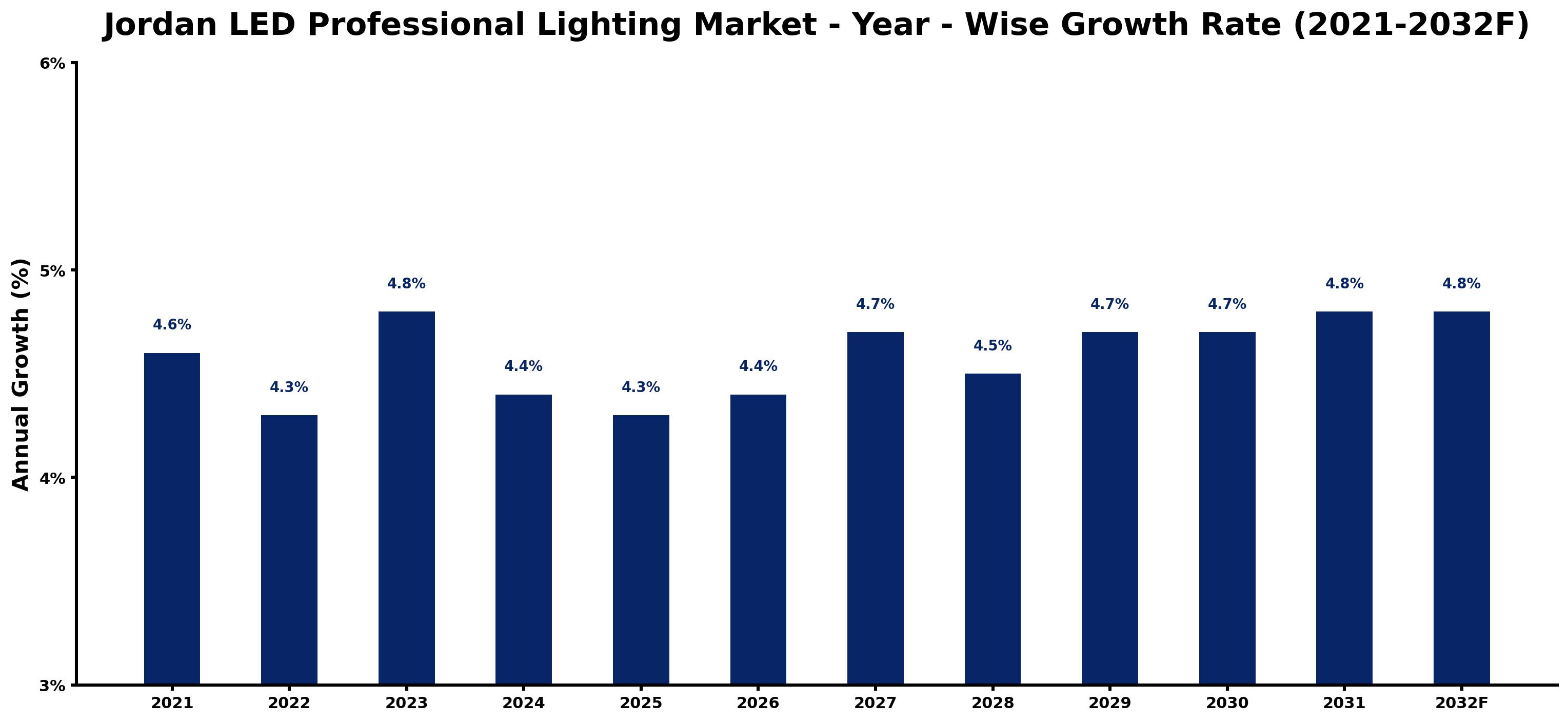 Jordan LED Professional Lighting Market Year-wise Growth Rate and Key Drivers