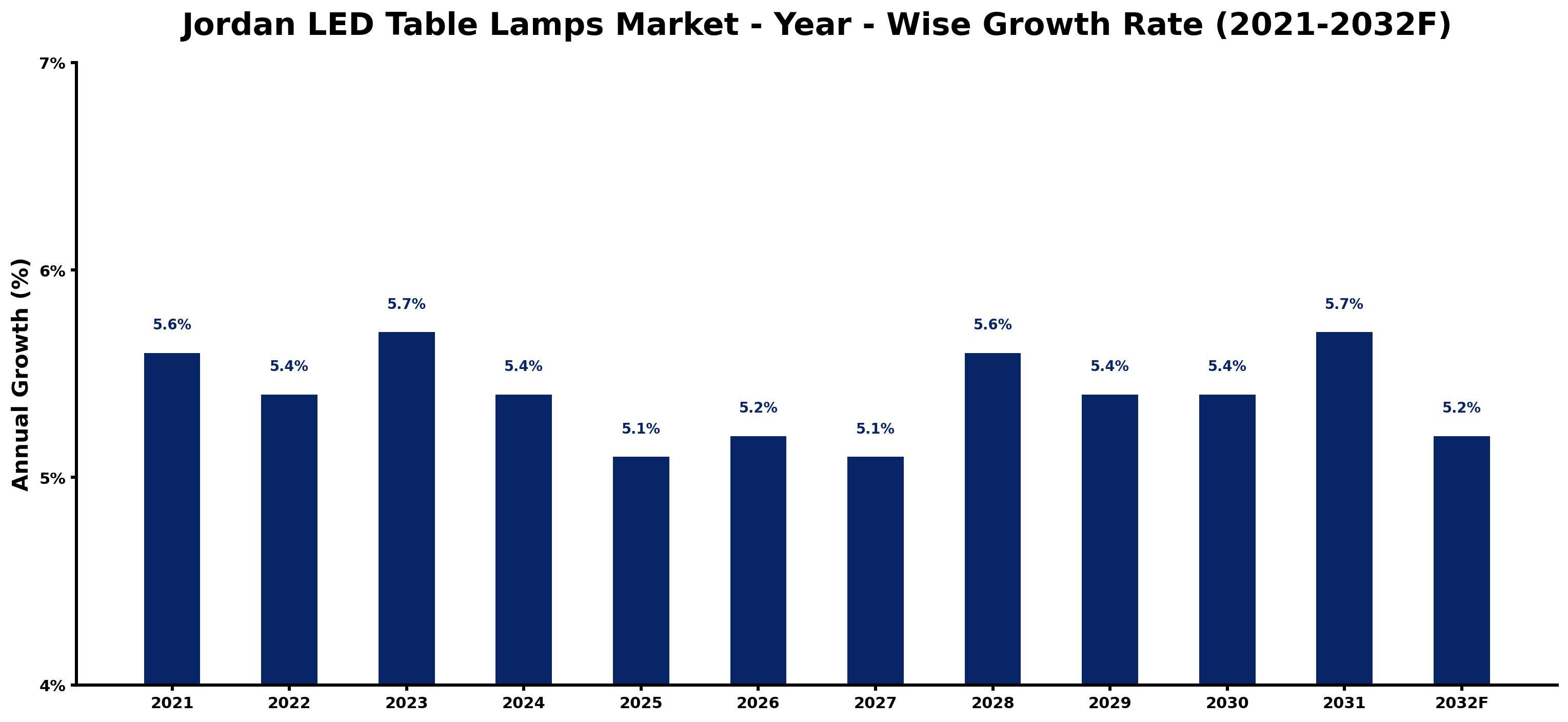 Jordan LED Table Lamps Market Year-wise Growth Rate and Key Drivers
