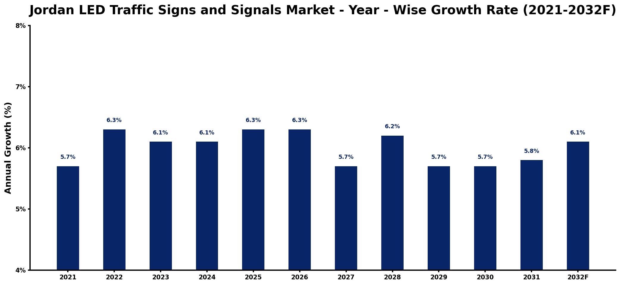 Jordan LED Traffic Signs and Signals Market Year-wise Growth Rate and Key Drivers