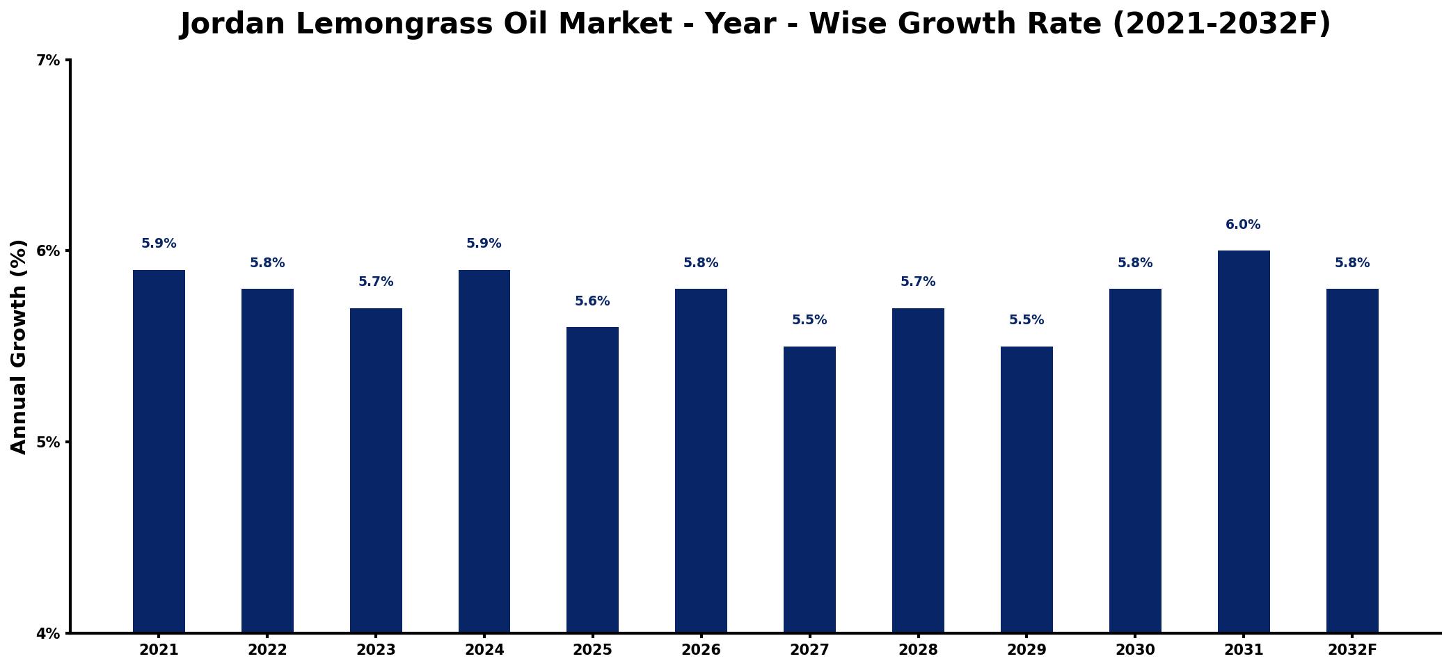 Jordan Lemongrass Oil Market Year-wise Growth Rate and Key Drivers