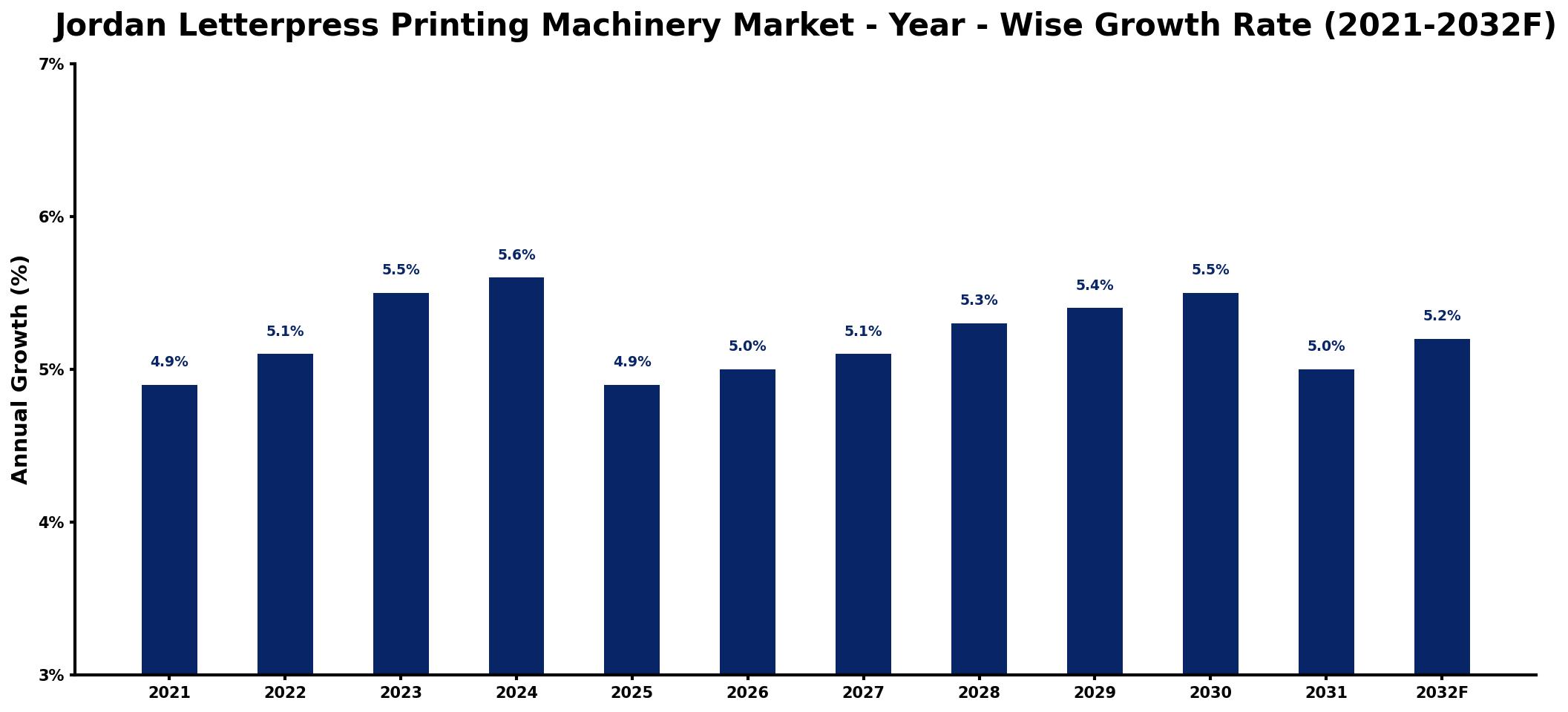 Jordan Letterpress Printing Machinery Market Year-wise Growth Rate and Key Drivers