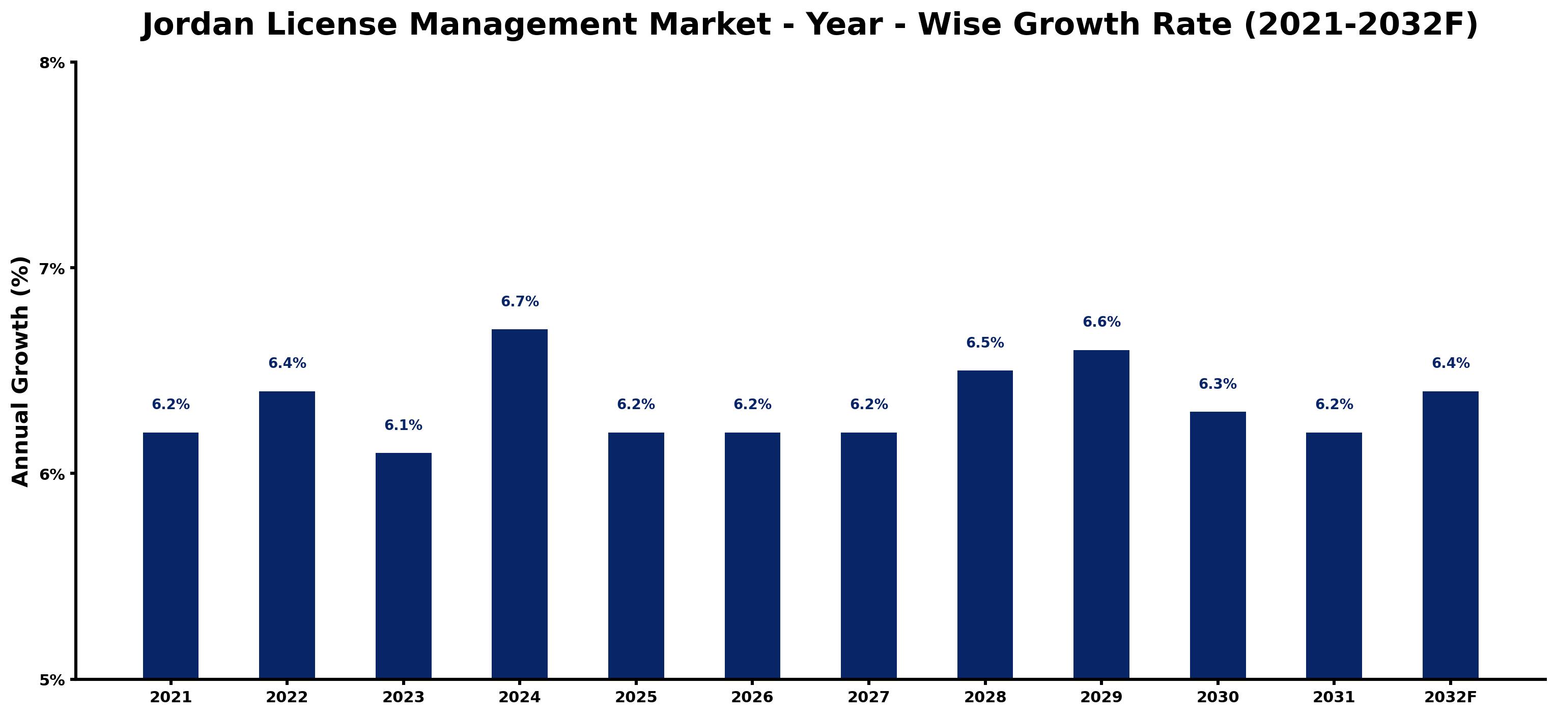 Jordan License Management Market Year-wise Growth Rate and Key Drivers