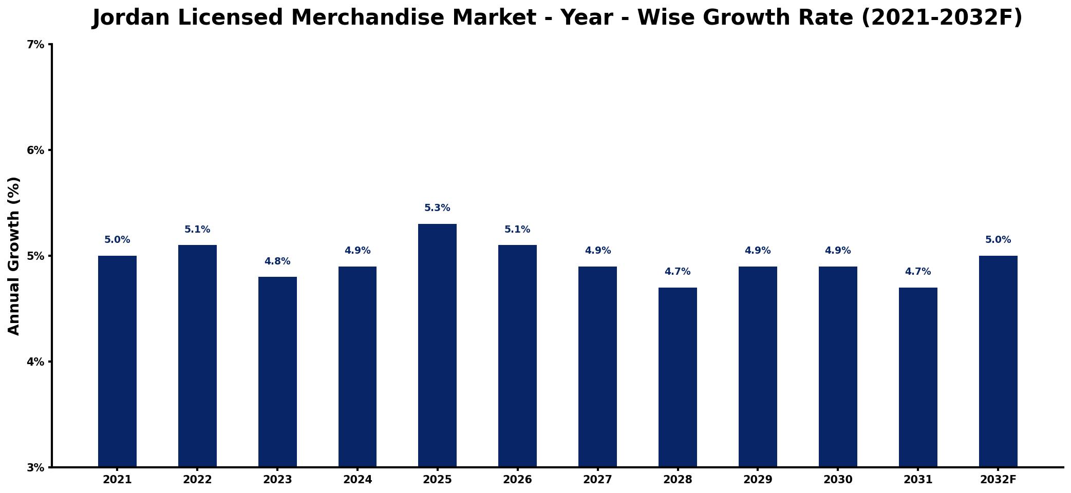 Jordan Licensed Merchandise Market Year-wise Growth Rate and Key Drivers