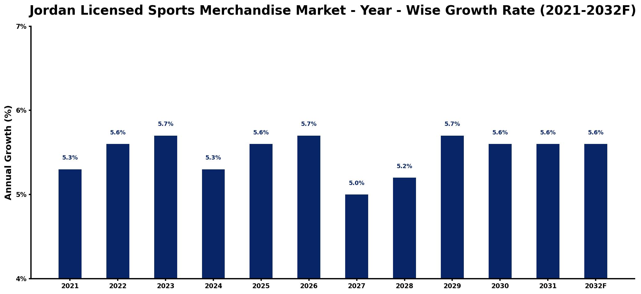 Jordan Licensed Sports Merchandise Market Year-wise Growth Rate and Key Drivers