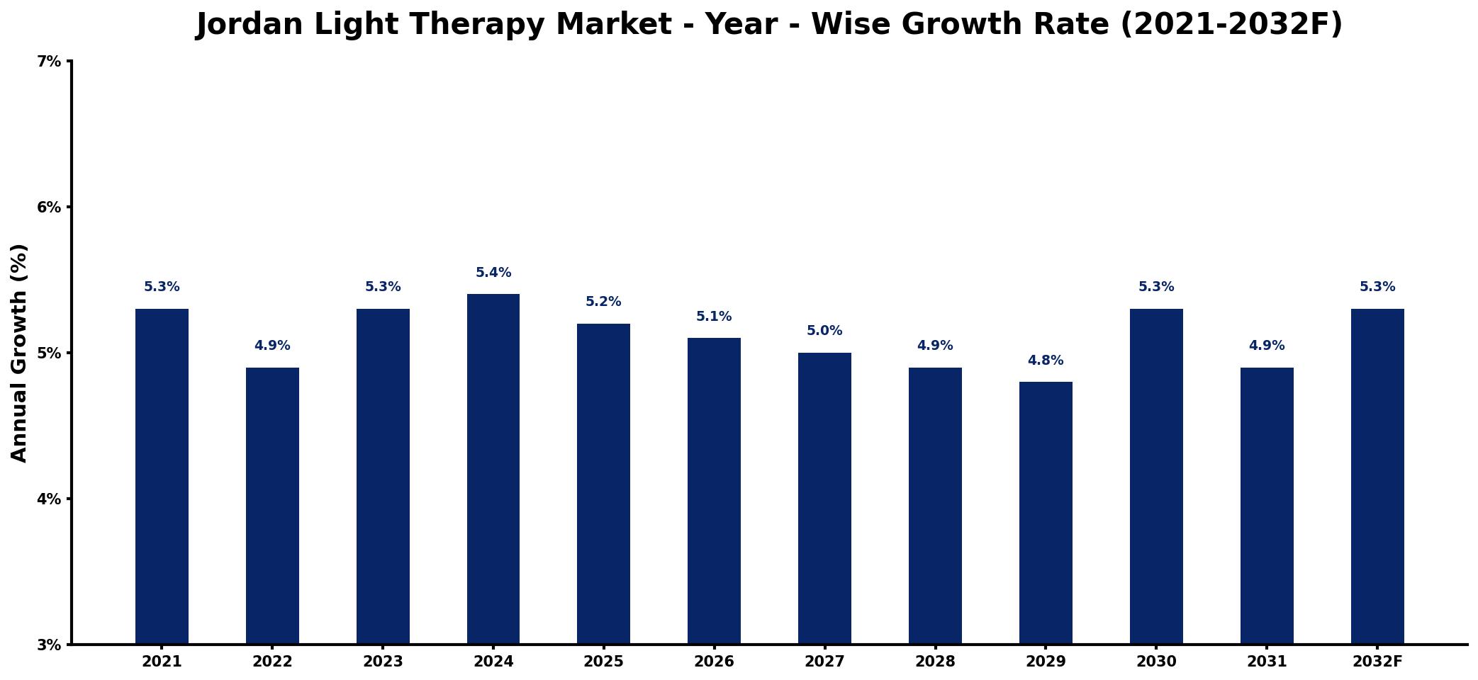 Jordan Light Therapy Market Year-wise Growth Rate and Key Drivers