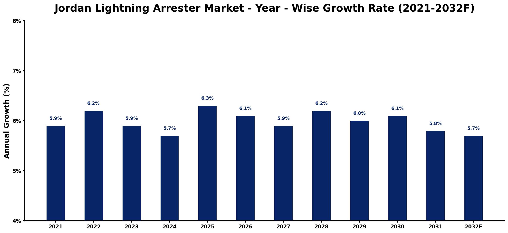 Jordan Lightning Arrester Market Year-wise Growth Rate and Key Drivers