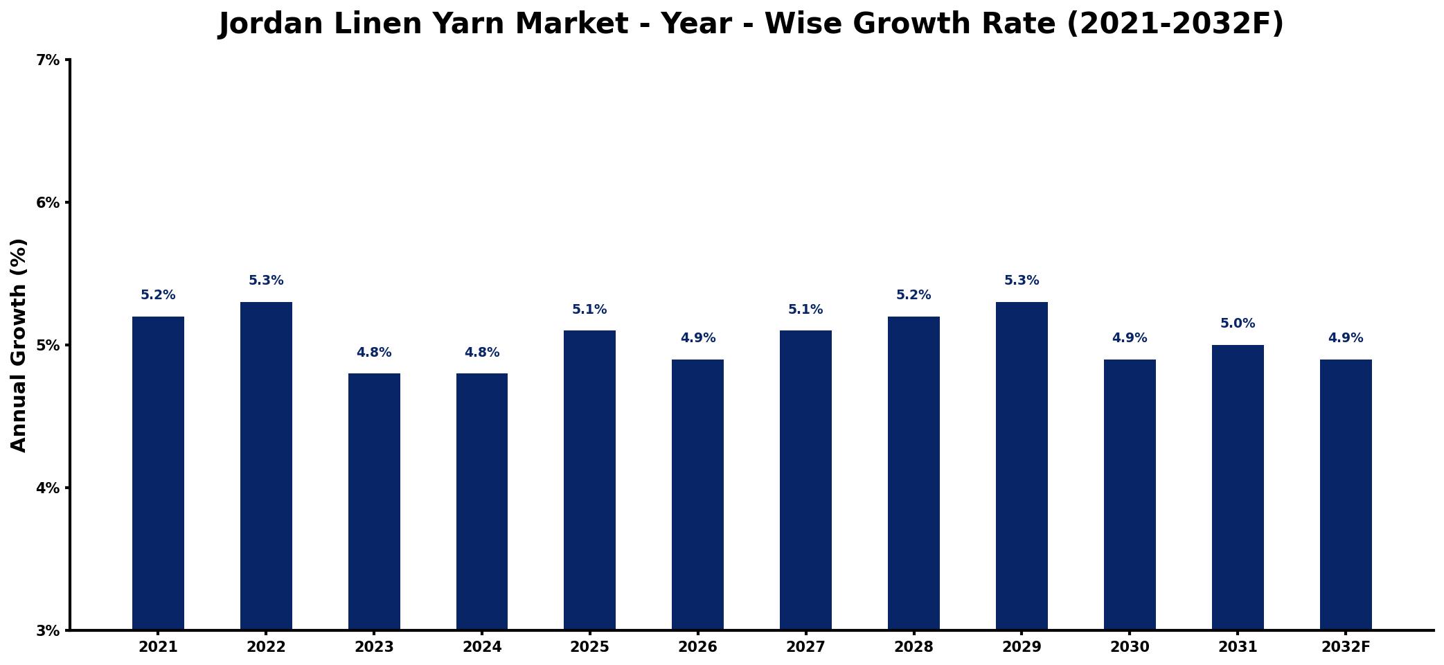Jordan Linen Yarn Market Year-wise Growth Rate and Key Drivers