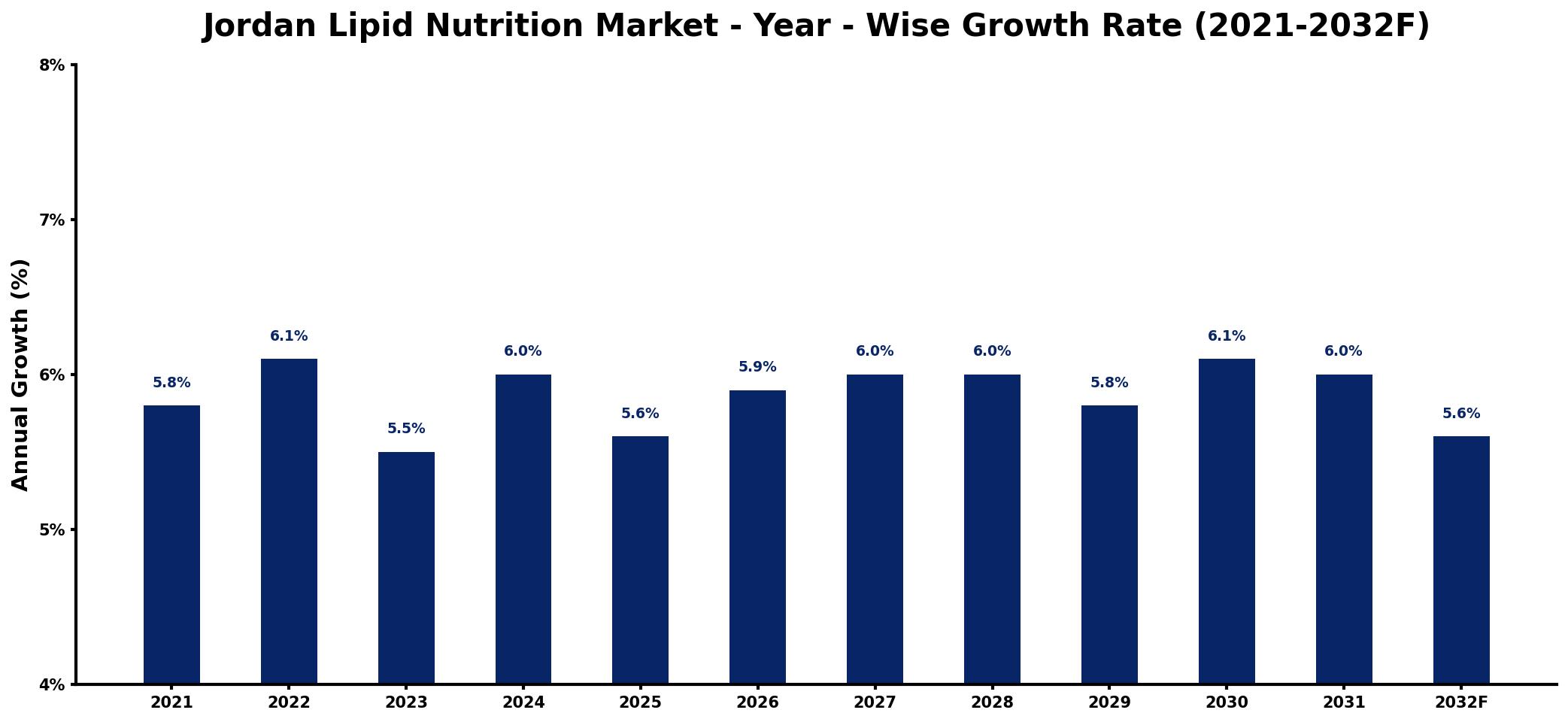 Jordan Lipid Nutrition Market Year-wise Growth Rate and Key Drivers