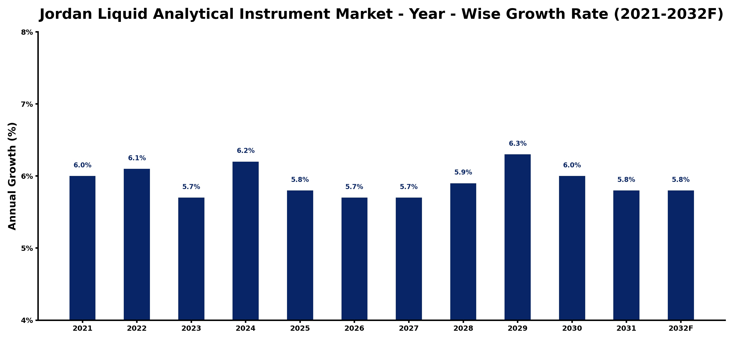 Jordan Liquid Analytical Instrument Market Year-wise Growth Rate and Key Drivers