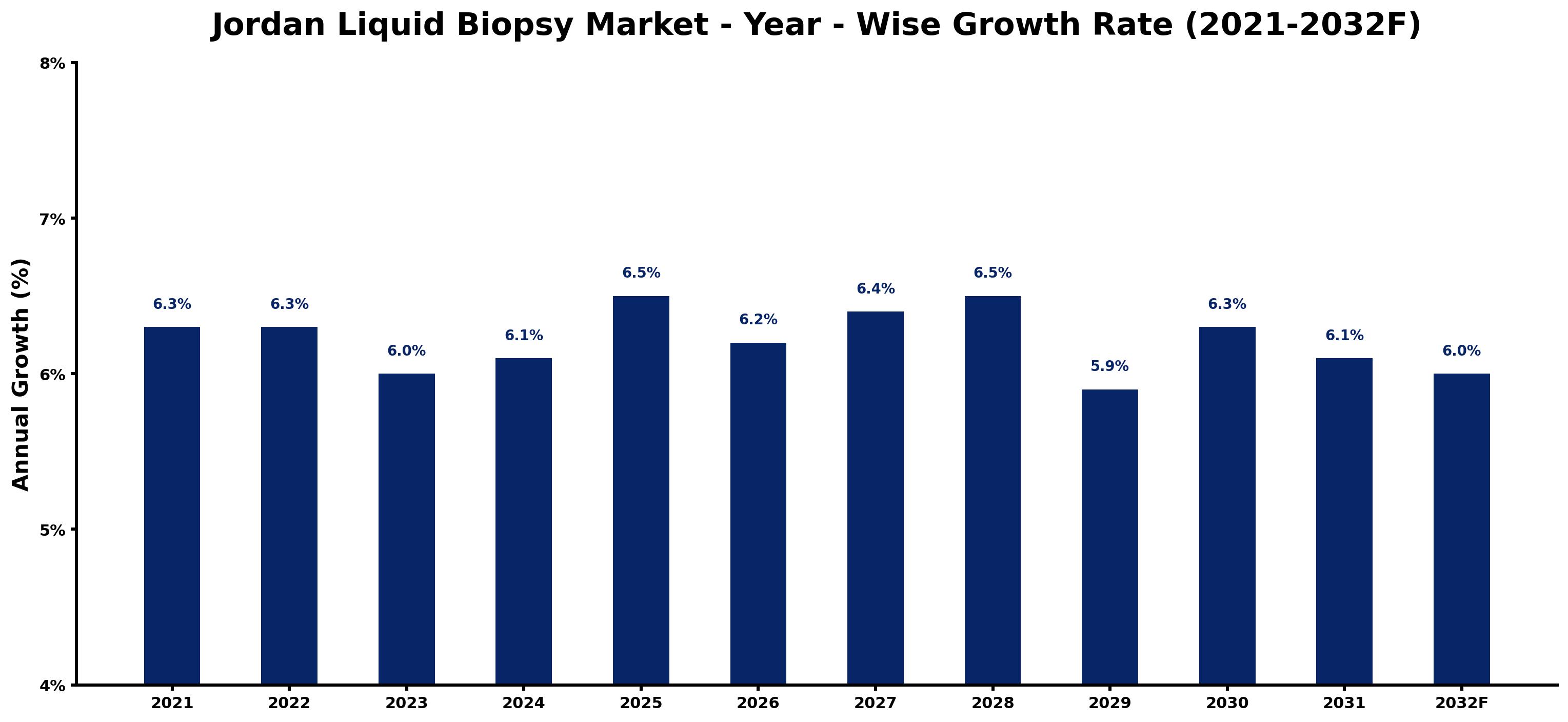 Jordan Liquid Biopsy Market Year-wise Growth Rate and Key Drivers