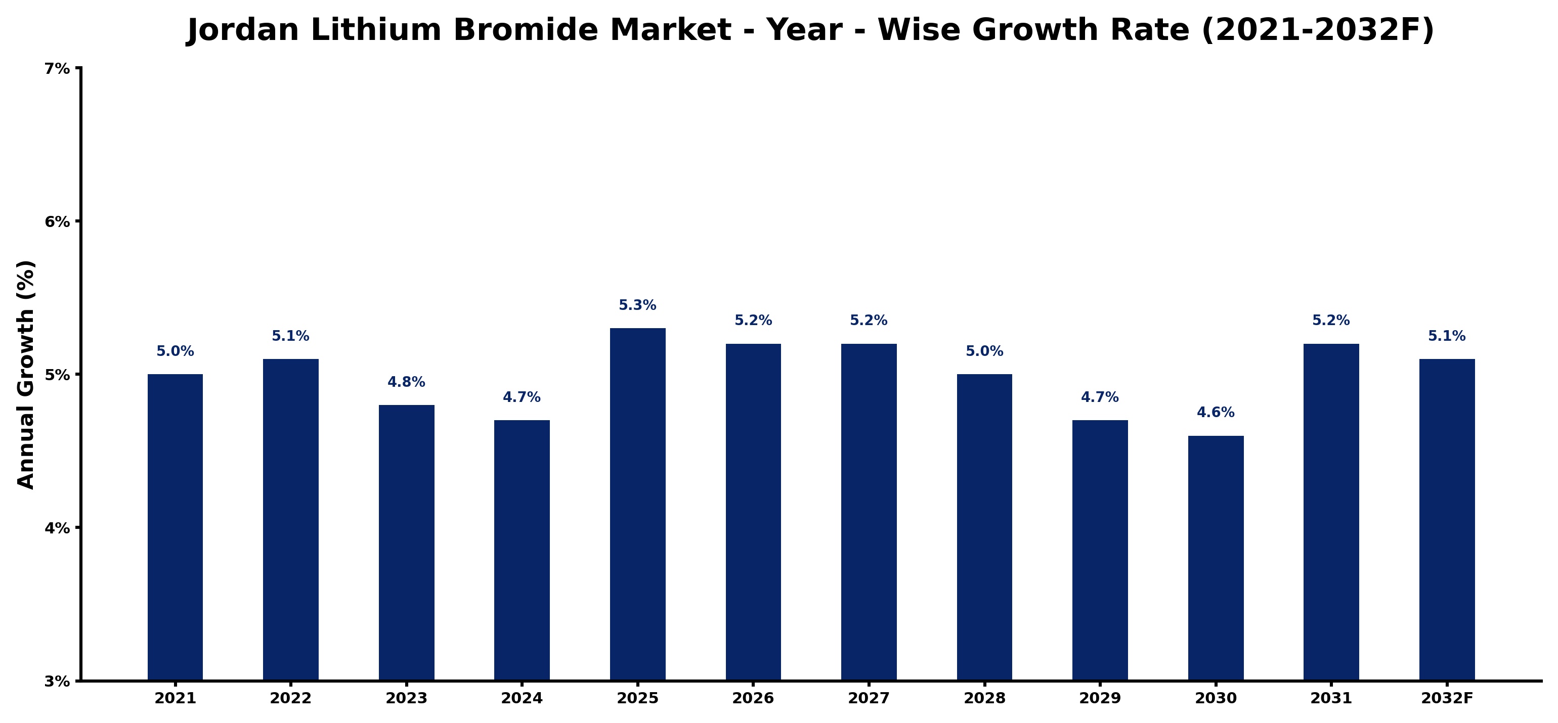 Jordan Lithium Bromide Market Year-wise Growth Rate and Key Drivers