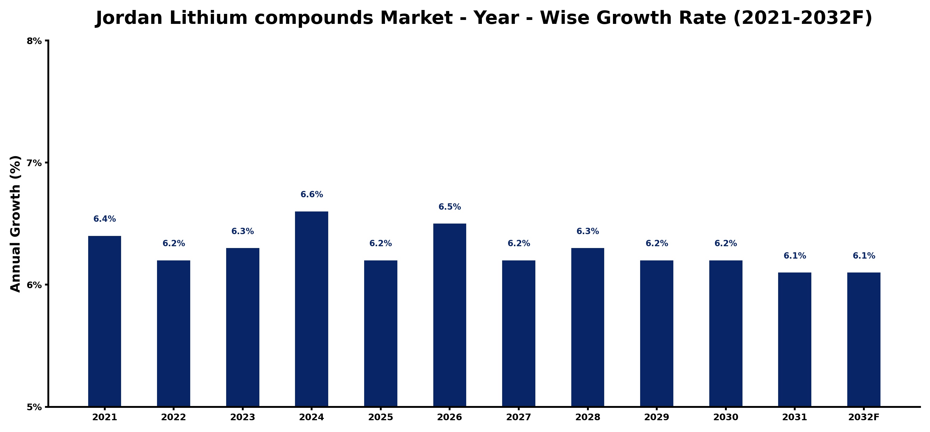 Jordan Lithium compounds Market Year-wise Growth Rate and Key Drivers