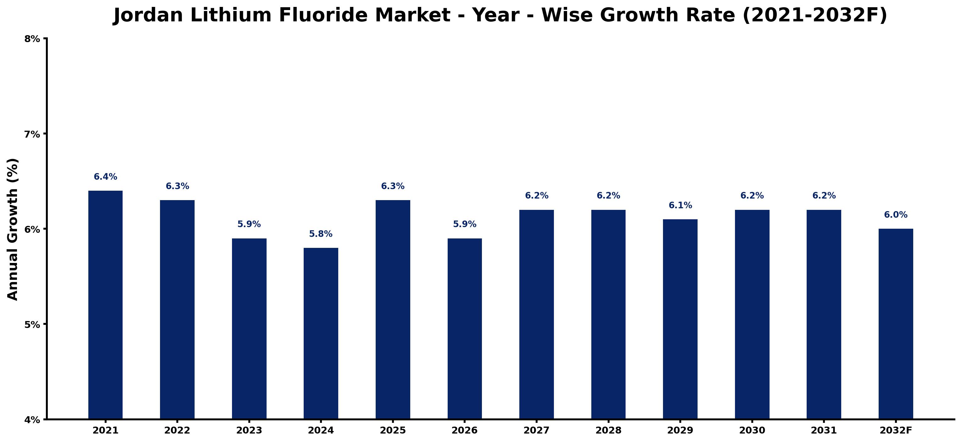 Jordan Lithium Fluoride Market Year-wise Growth Rate and Key Drivers