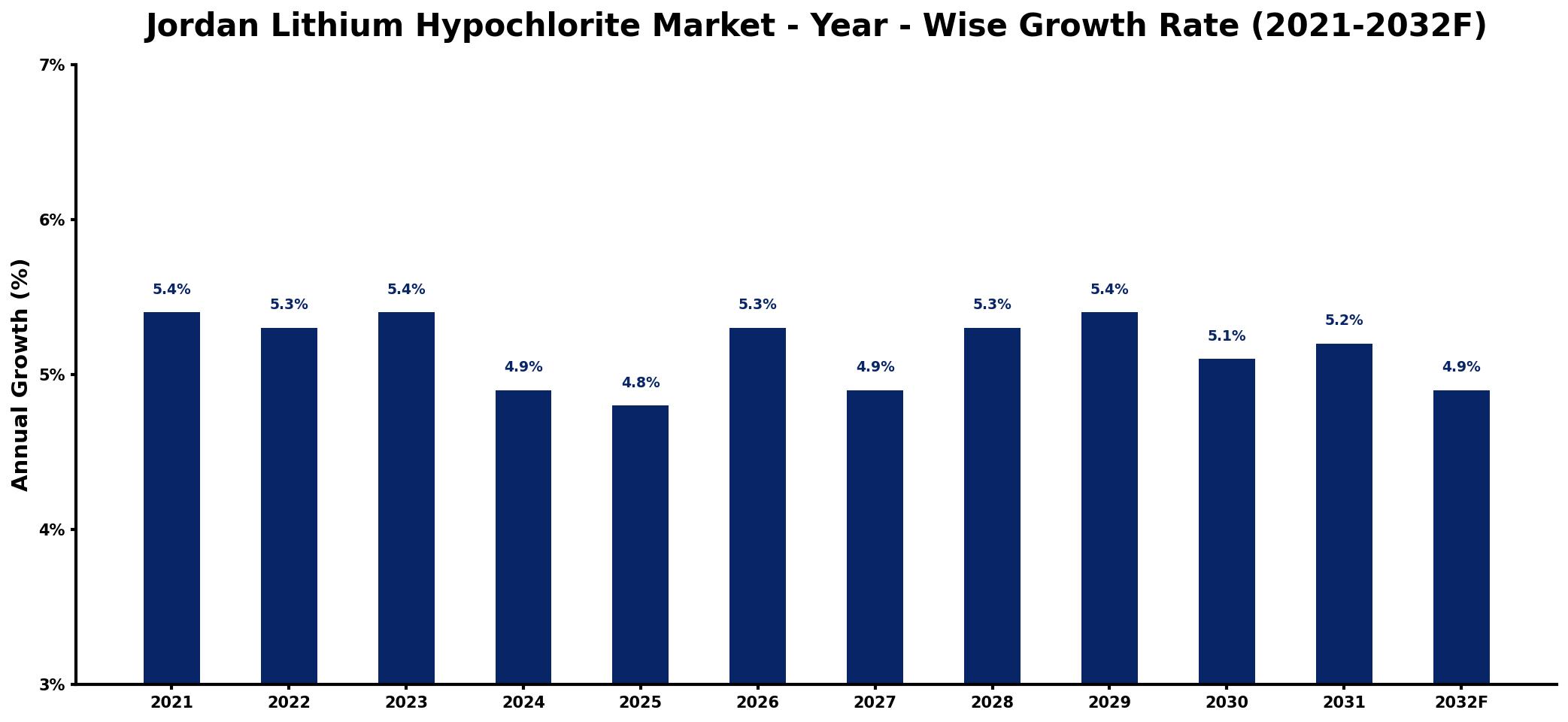 Jordan Lithium Hypochlorite Market Year-wise Growth Rate and Key Drivers