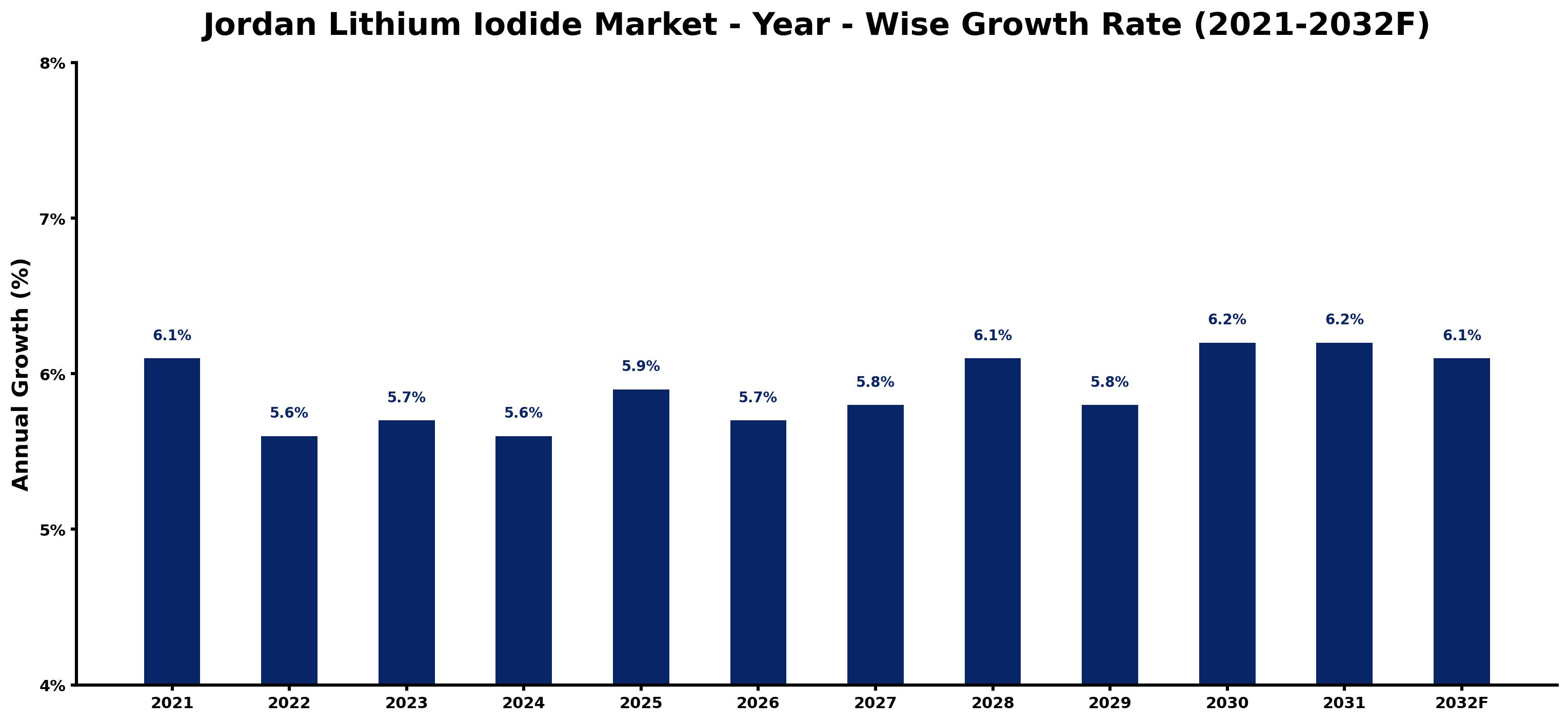Jordan Lithium Iodide Market Year-wise Growth Rate and Key Drivers