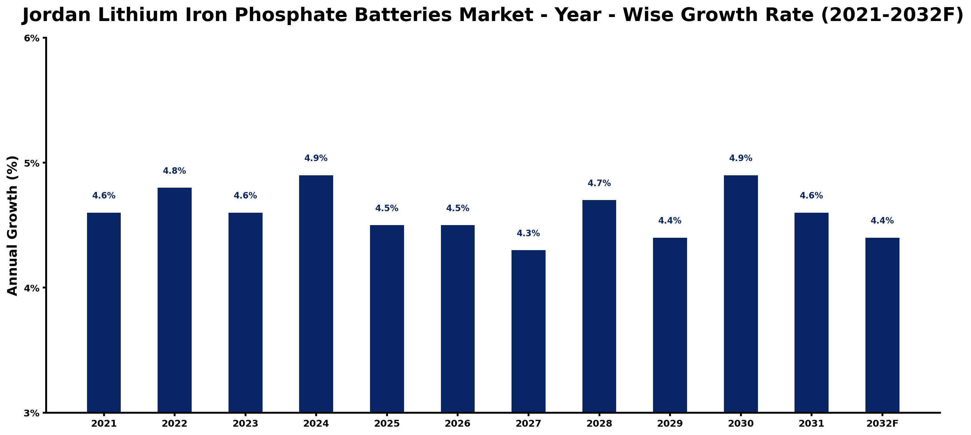 Jordan Lithium Iron Phosphate Batteries Market Year-wise Growth Rate and Key Drivers