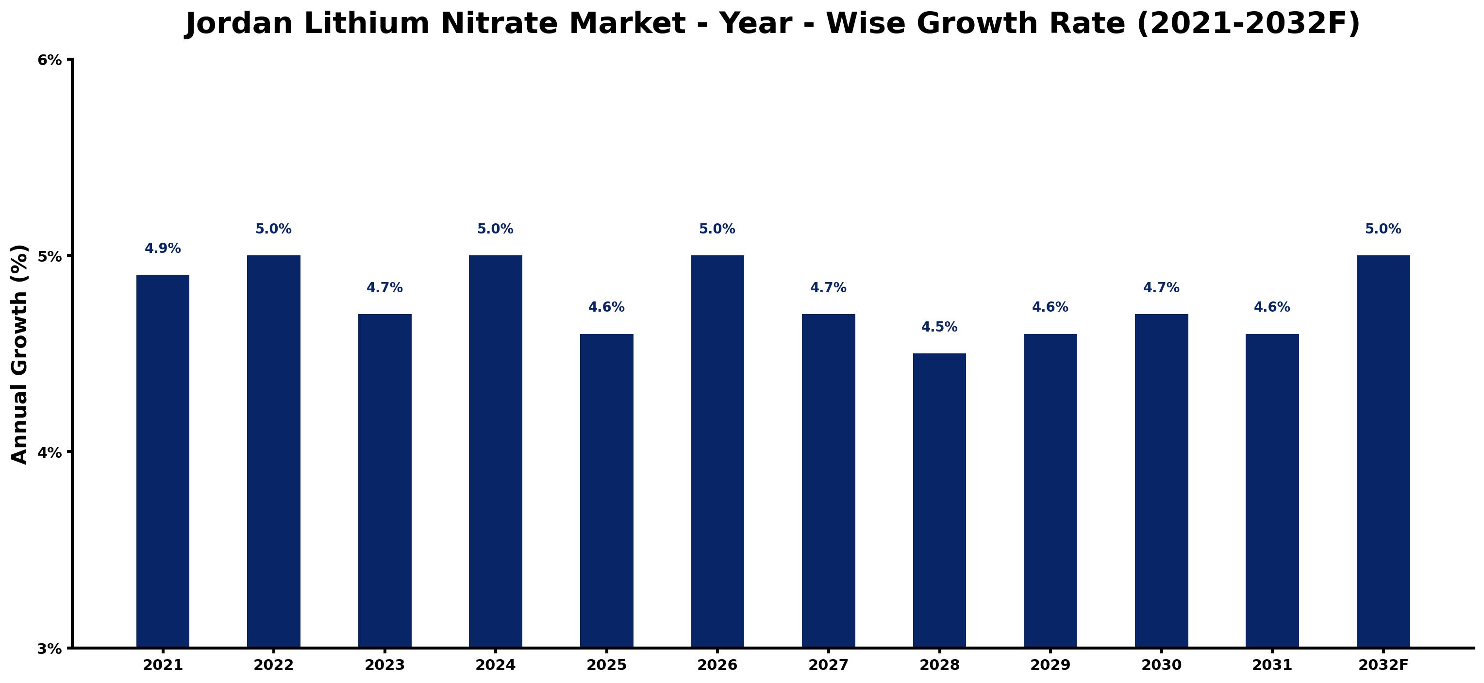 Jordan Lithium Nitrate Market Year-wise Growth Rate and Key Drivers