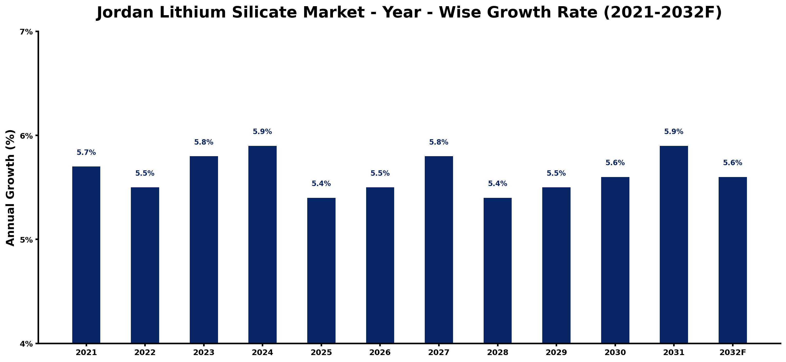 Jordan Lithium Silicate Market Year-wise Growth Rate and Key Drivers