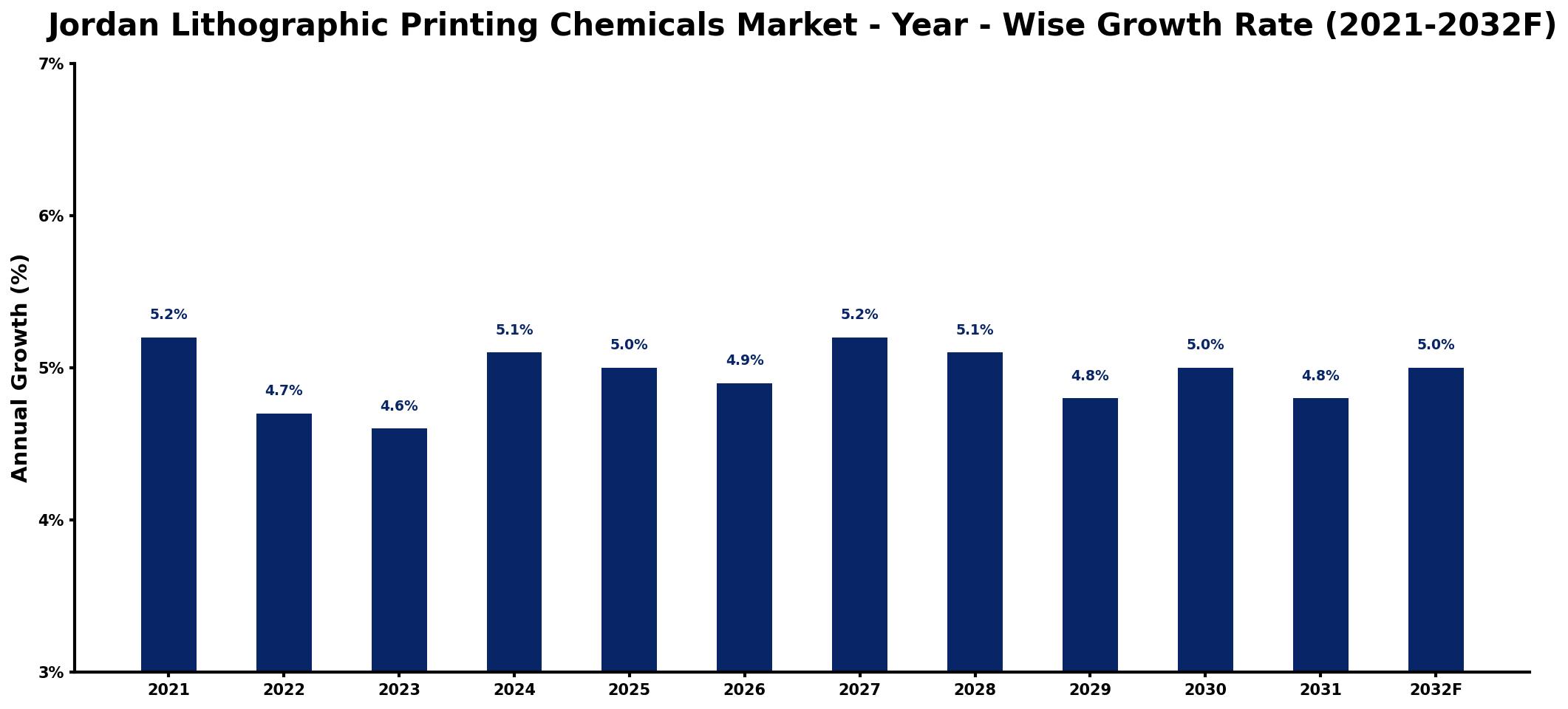 Jordan Lithographic Printing Chemicals Market Year-wise Growth Rate and Key Drivers