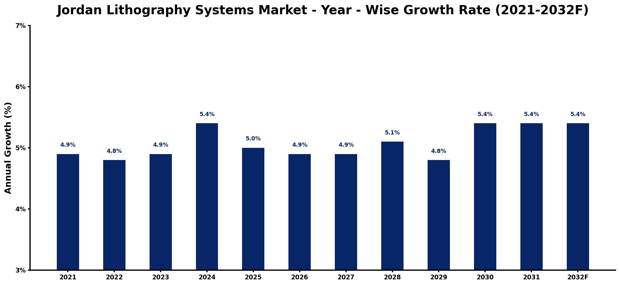 Jordan Lithography Systems Market Year-wise Growth Rate and Key Drivers